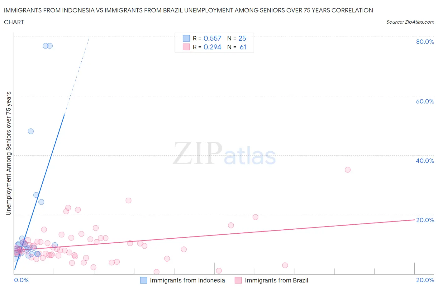 Immigrants from Indonesia vs Immigrants from Brazil Unemployment Among Seniors over 75 years