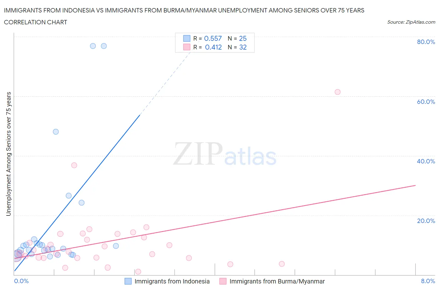 Immigrants from Indonesia vs Immigrants from Burma/Myanmar Unemployment Among Seniors over 75 years