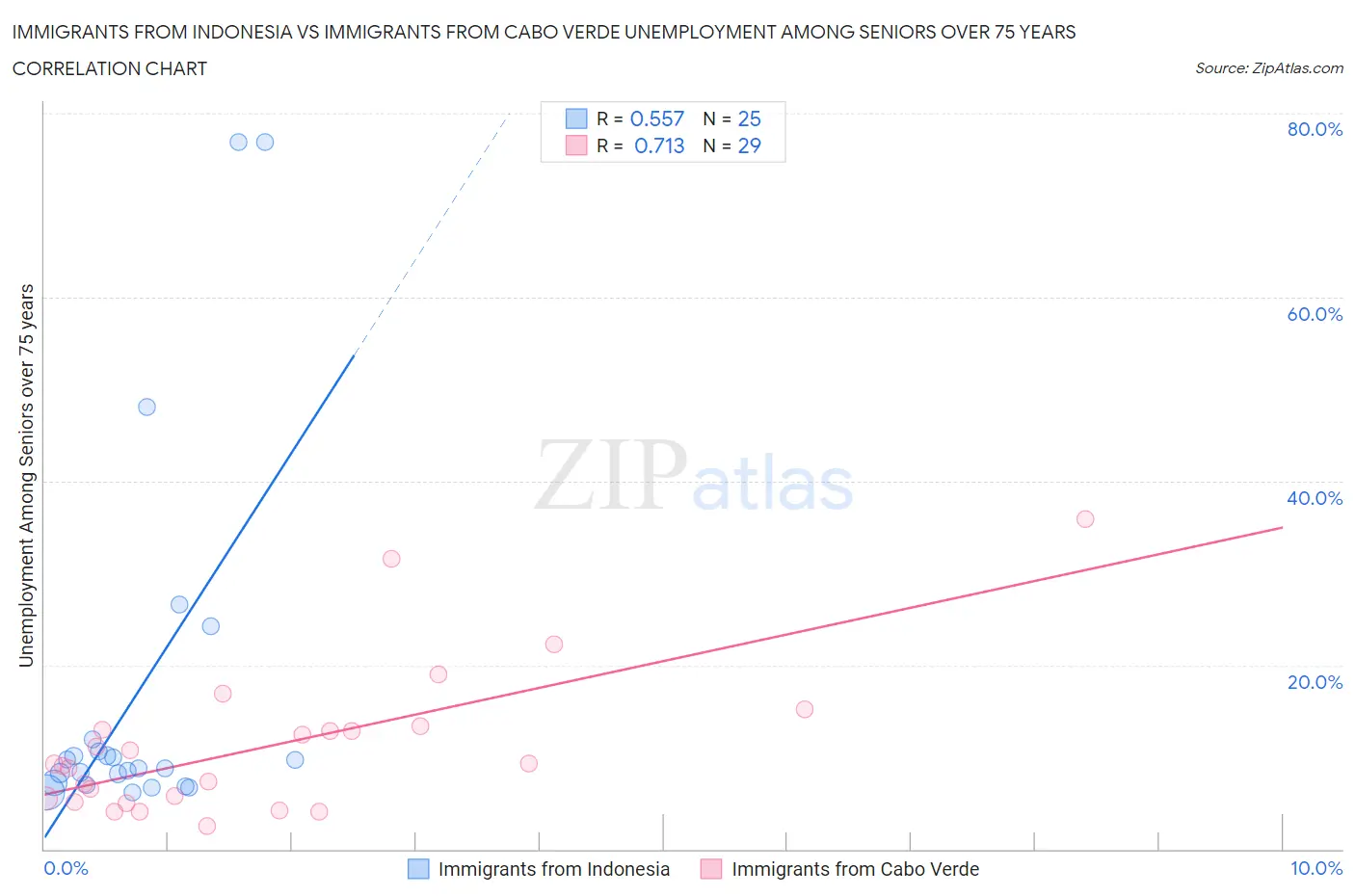 Immigrants from Indonesia vs Immigrants from Cabo Verde Unemployment Among Seniors over 75 years