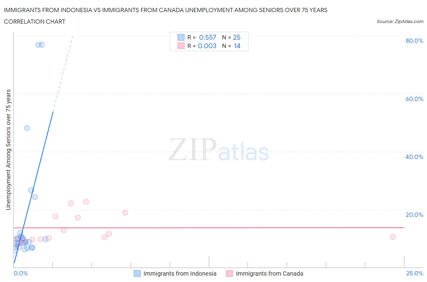 Immigrants from Indonesia vs Immigrants from Canada Unemployment Among Seniors over 75 years