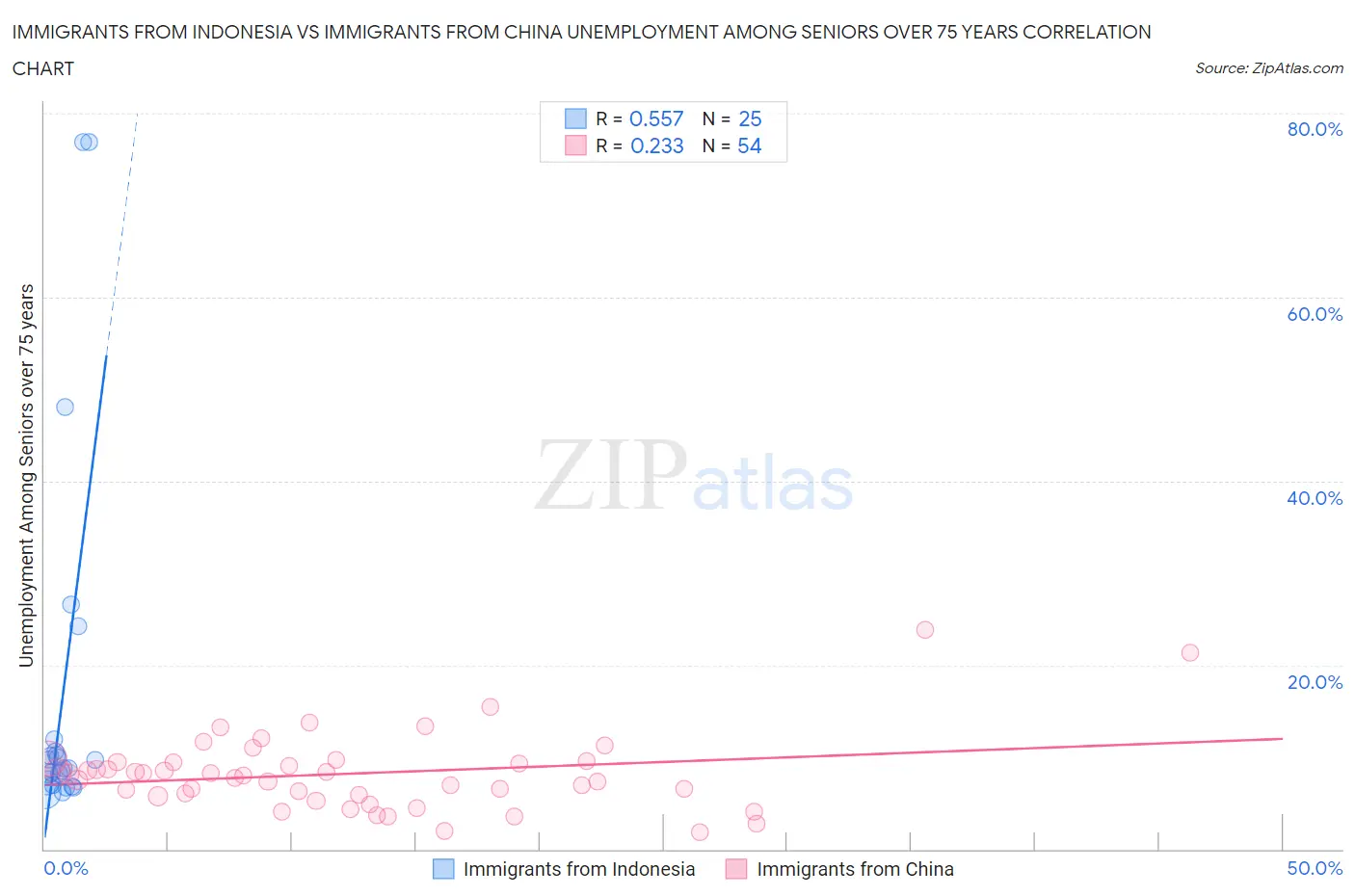 Immigrants from Indonesia vs Immigrants from China Unemployment Among Seniors over 75 years