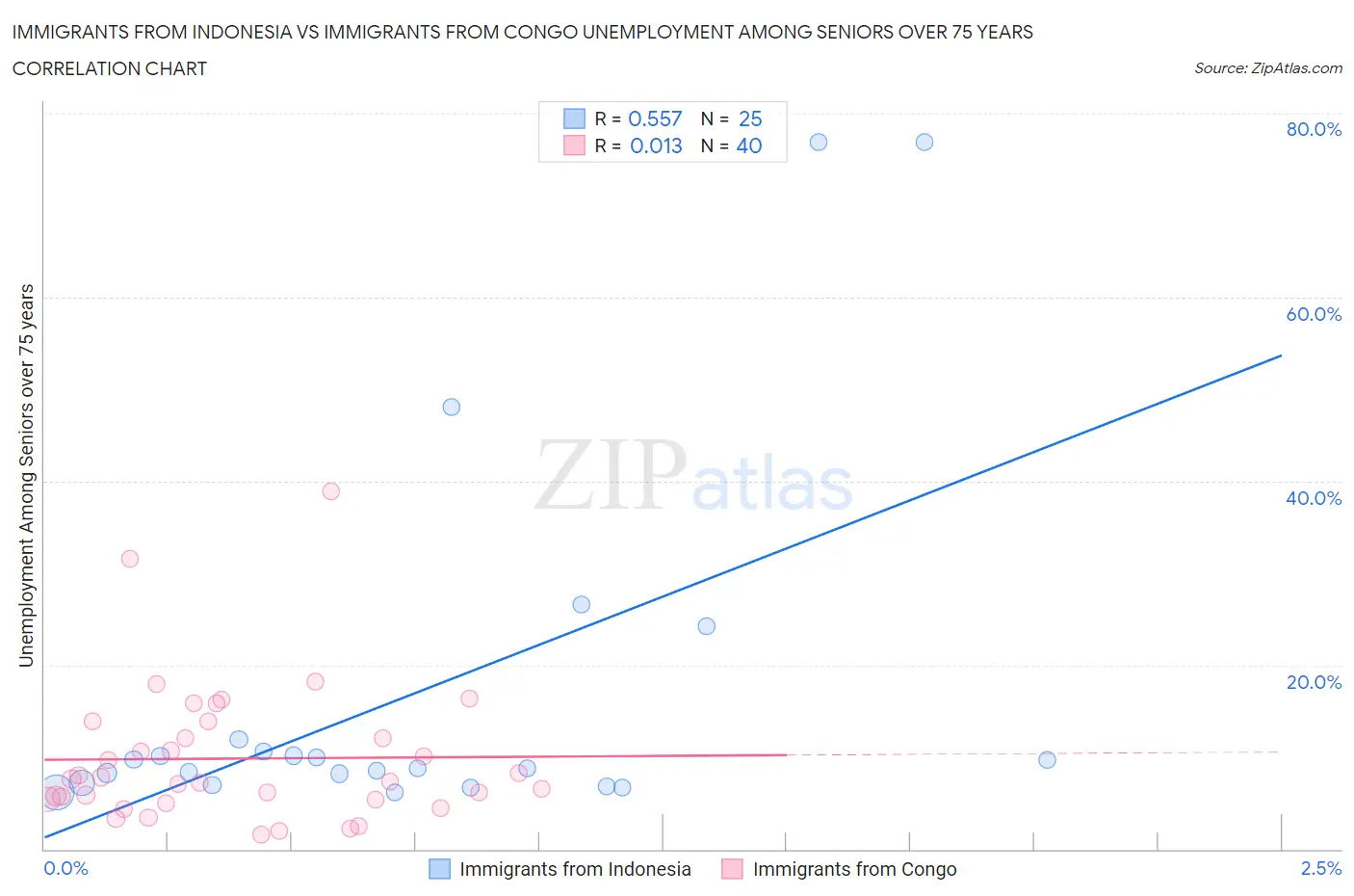 Immigrants from Indonesia vs Immigrants from Congo Unemployment Among Seniors over 75 years
