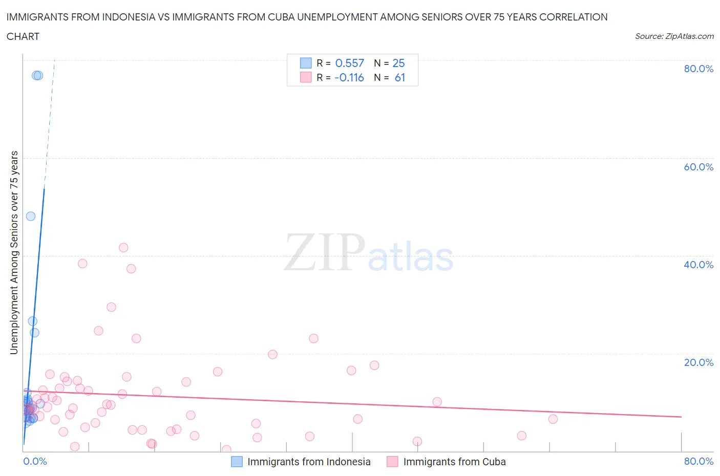 Immigrants from Indonesia vs Immigrants from Cuba Unemployment Among Seniors over 75 years