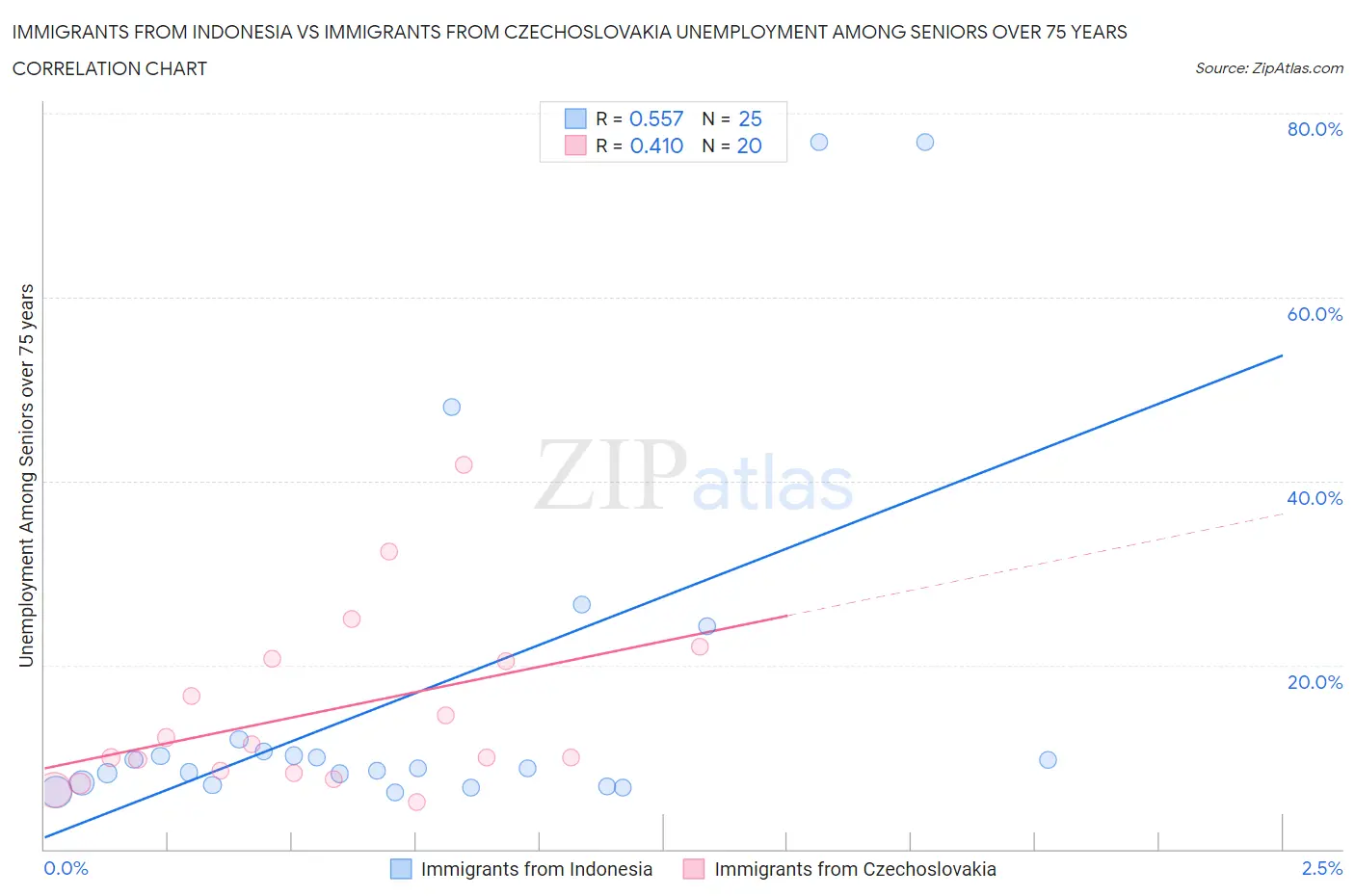 Immigrants from Indonesia vs Immigrants from Czechoslovakia Unemployment Among Seniors over 75 years