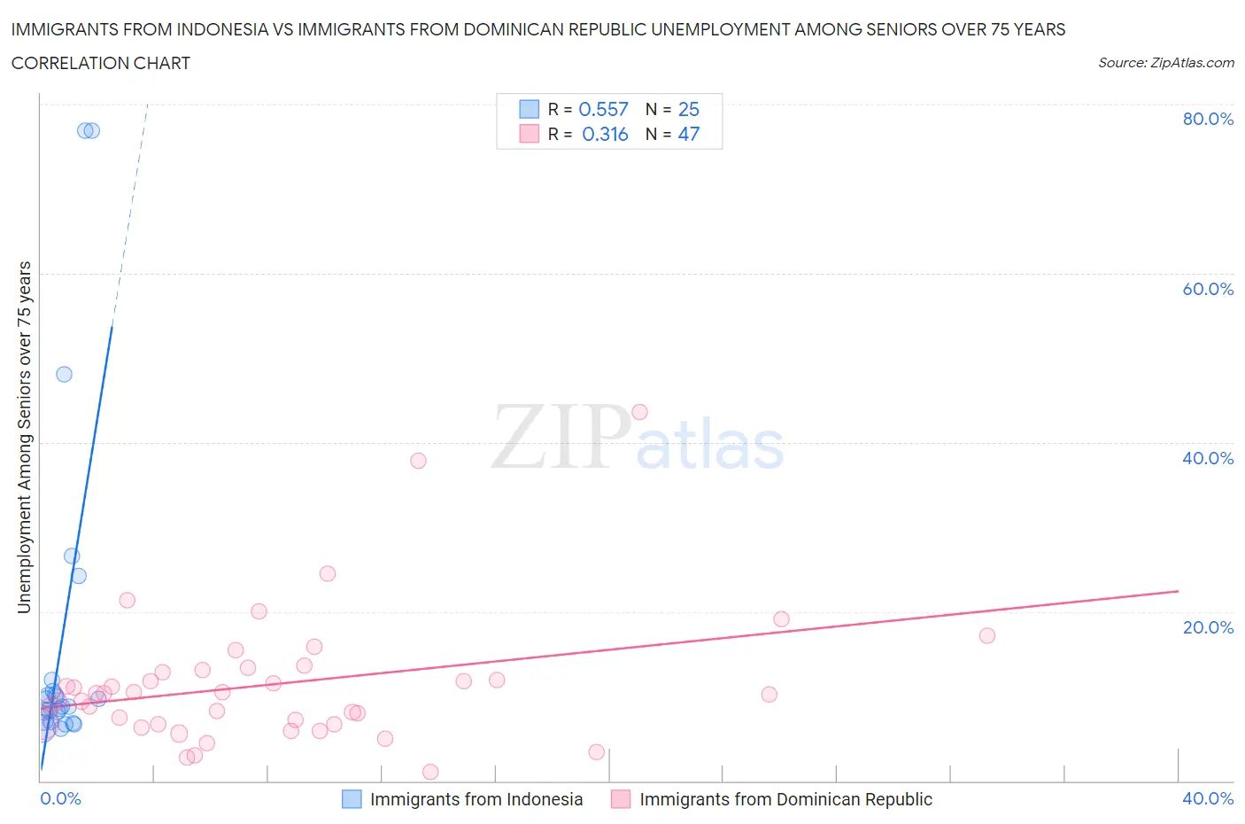 Immigrants from Indonesia vs Immigrants from Dominican Republic Unemployment Among Seniors over 75 years