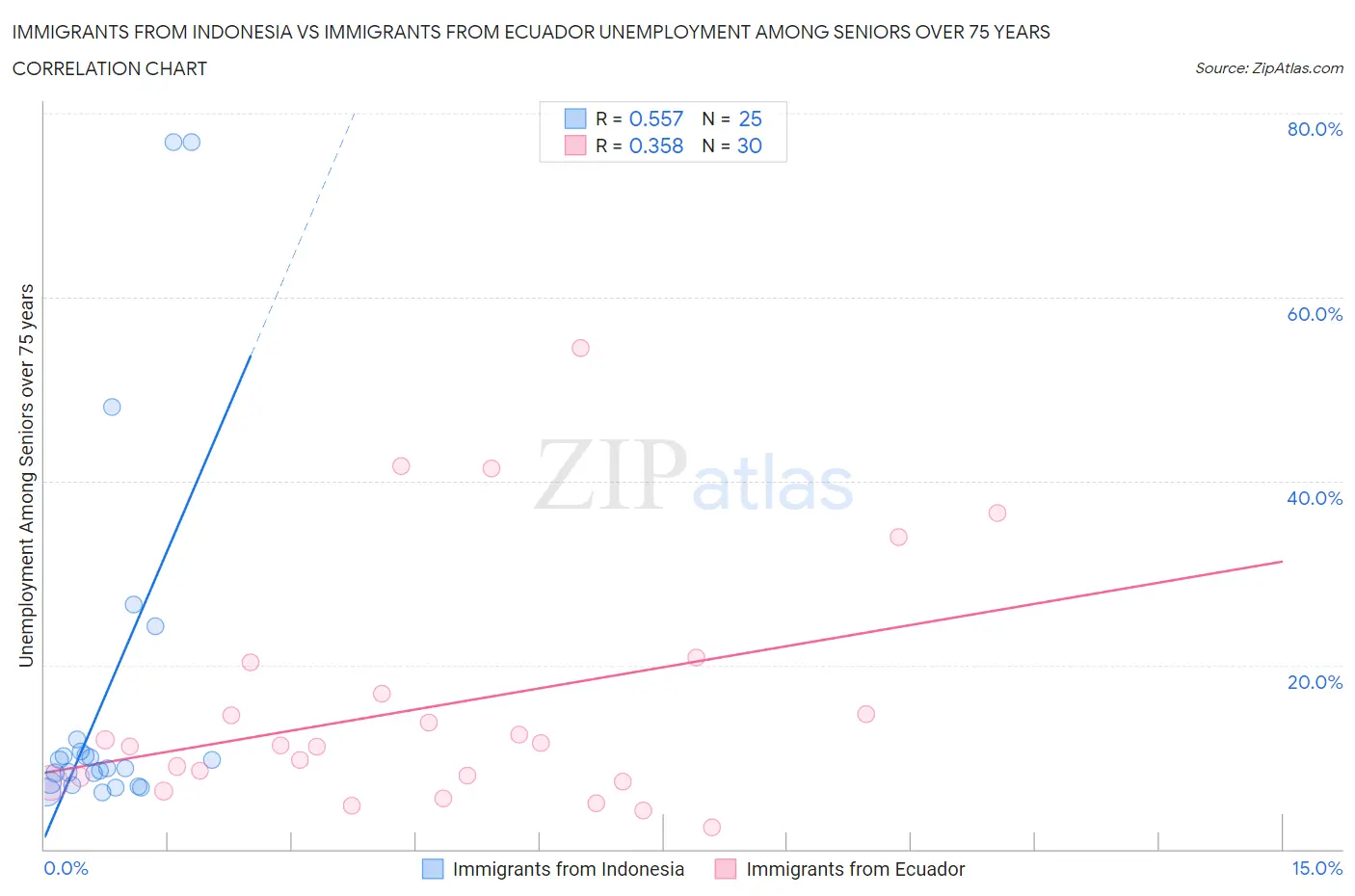 Immigrants from Indonesia vs Immigrants from Ecuador Unemployment Among Seniors over 75 years