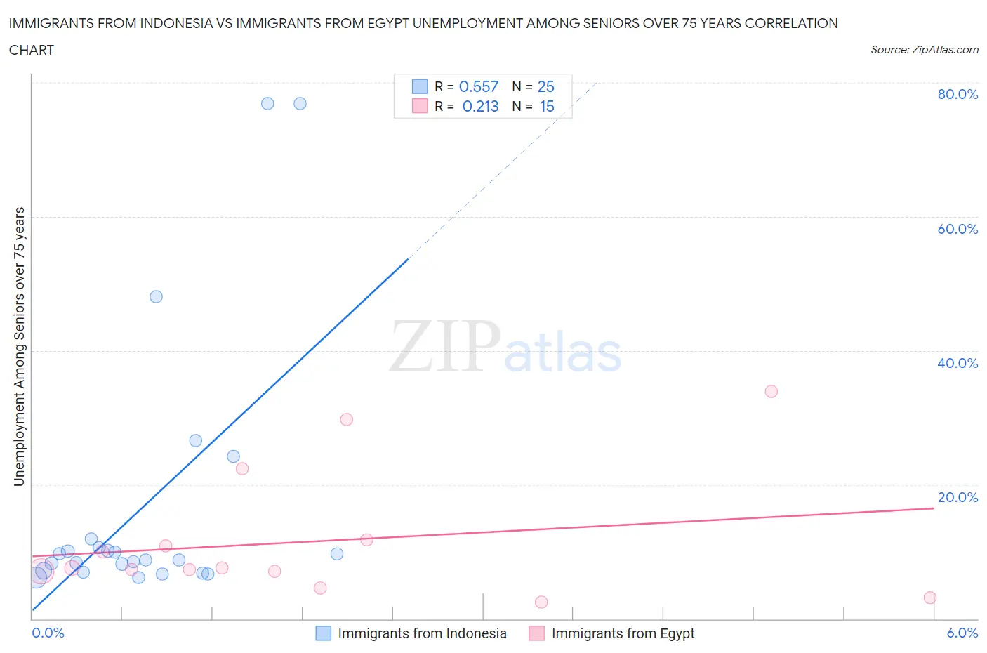 Immigrants from Indonesia vs Immigrants from Egypt Unemployment Among Seniors over 75 years