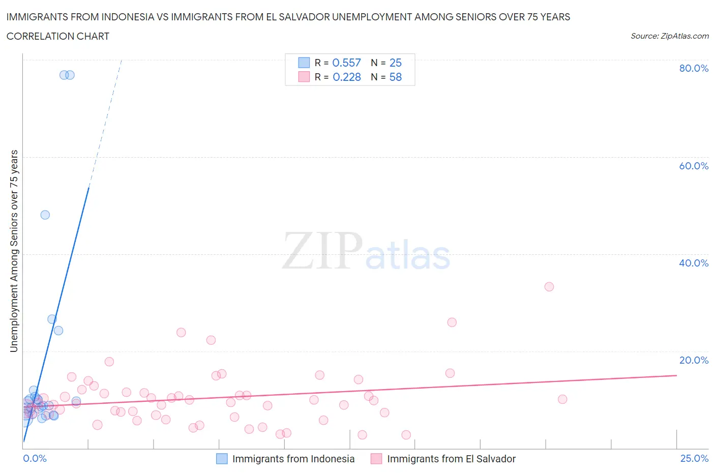 Immigrants from Indonesia vs Immigrants from El Salvador Unemployment Among Seniors over 75 years