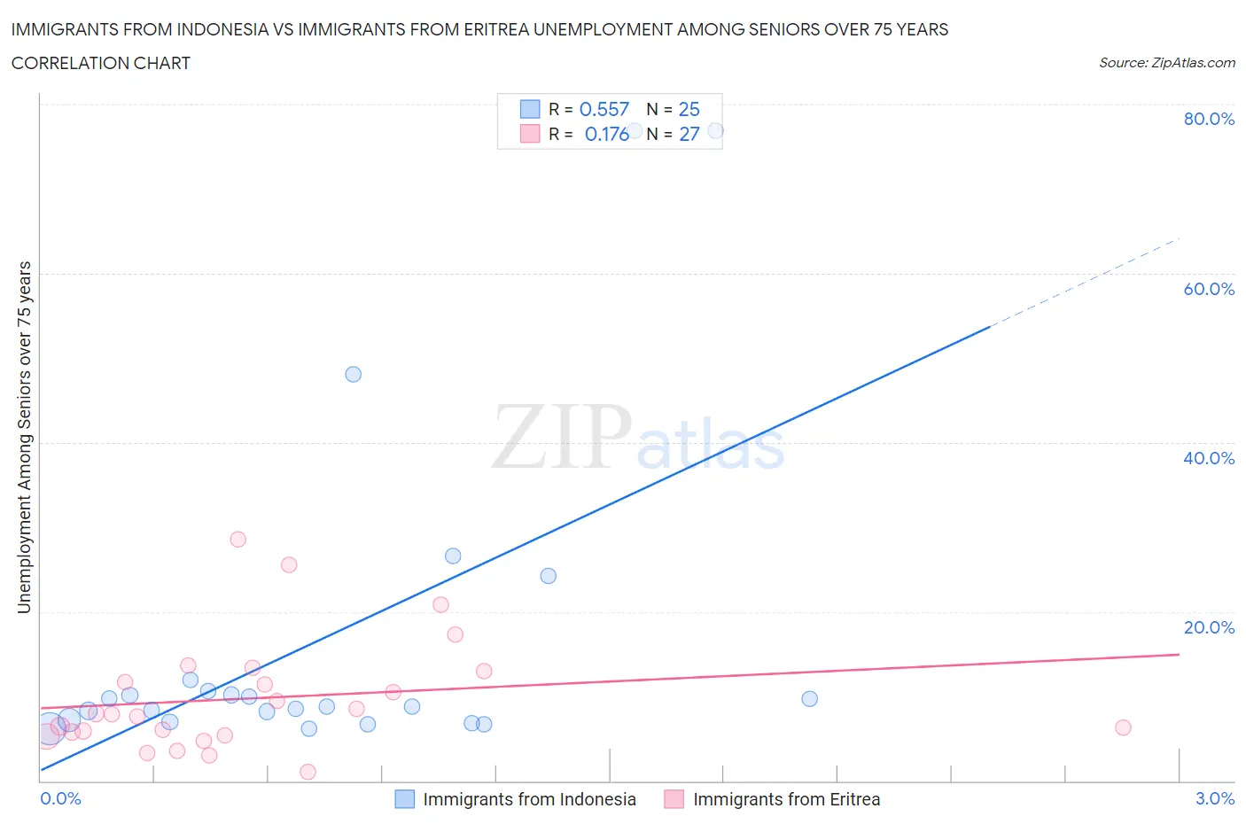 Immigrants from Indonesia vs Immigrants from Eritrea Unemployment Among Seniors over 75 years