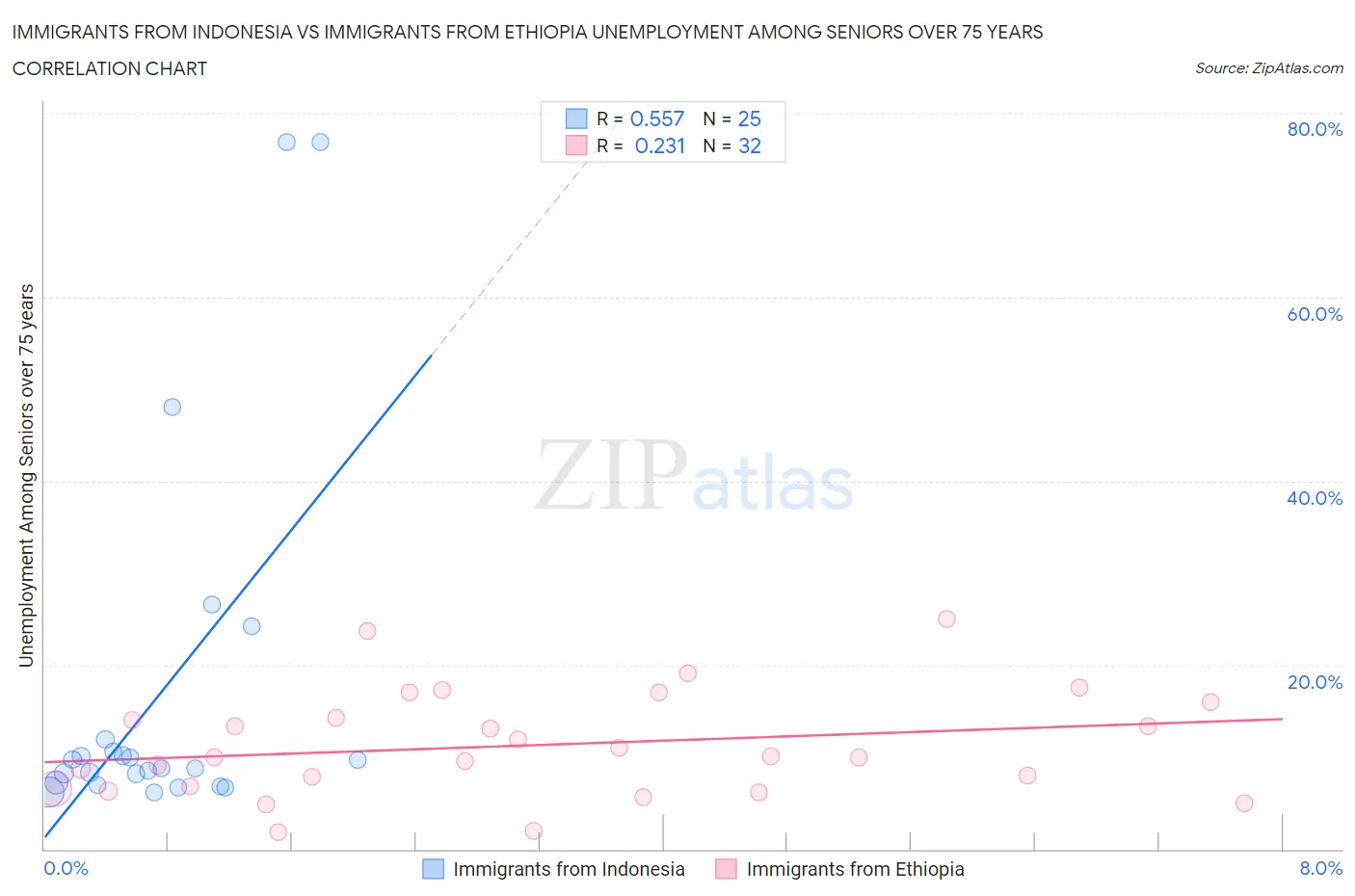 Immigrants from Indonesia vs Immigrants from Ethiopia Unemployment Among Seniors over 75 years