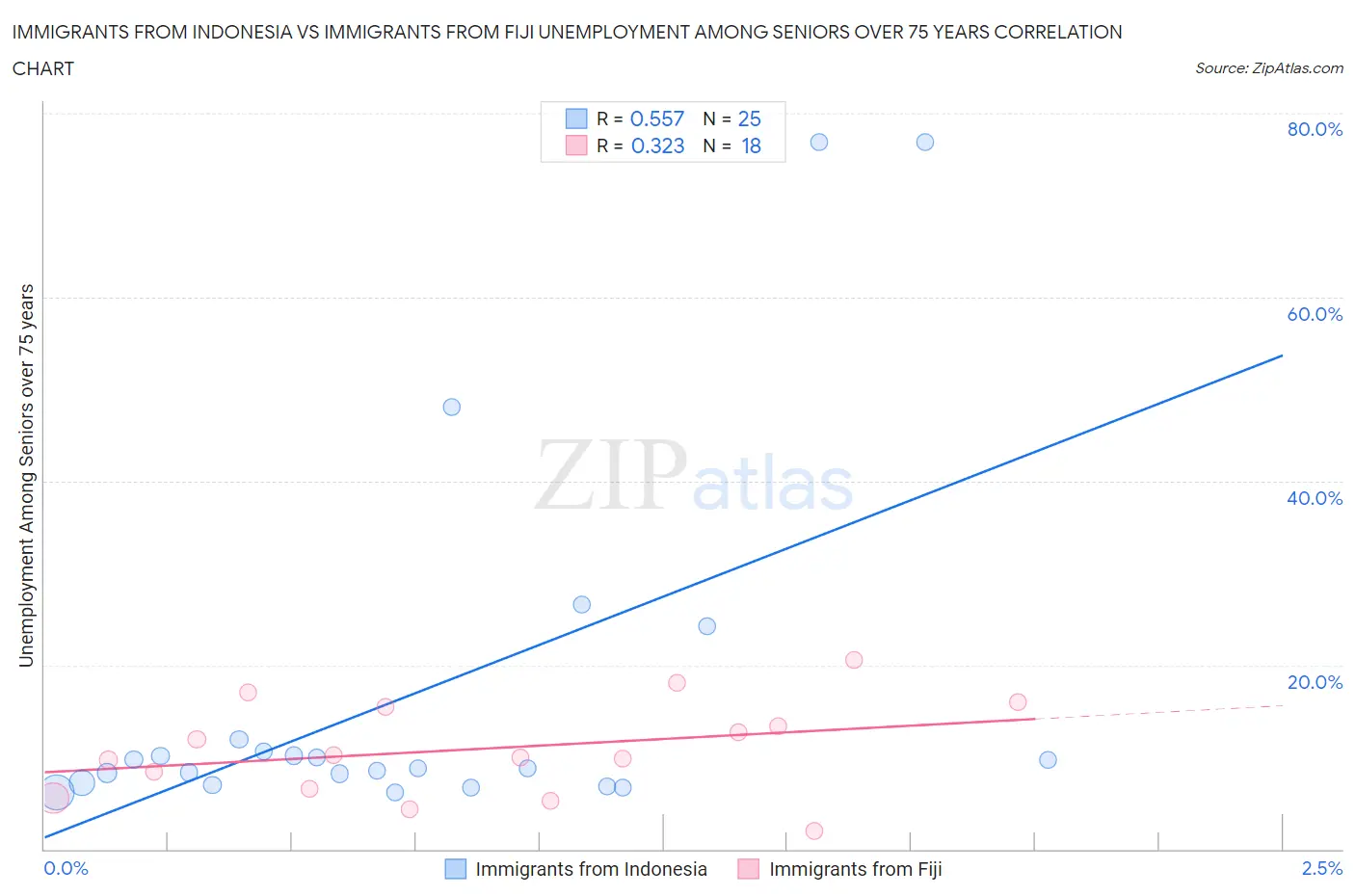 Immigrants from Indonesia vs Immigrants from Fiji Unemployment Among Seniors over 75 years