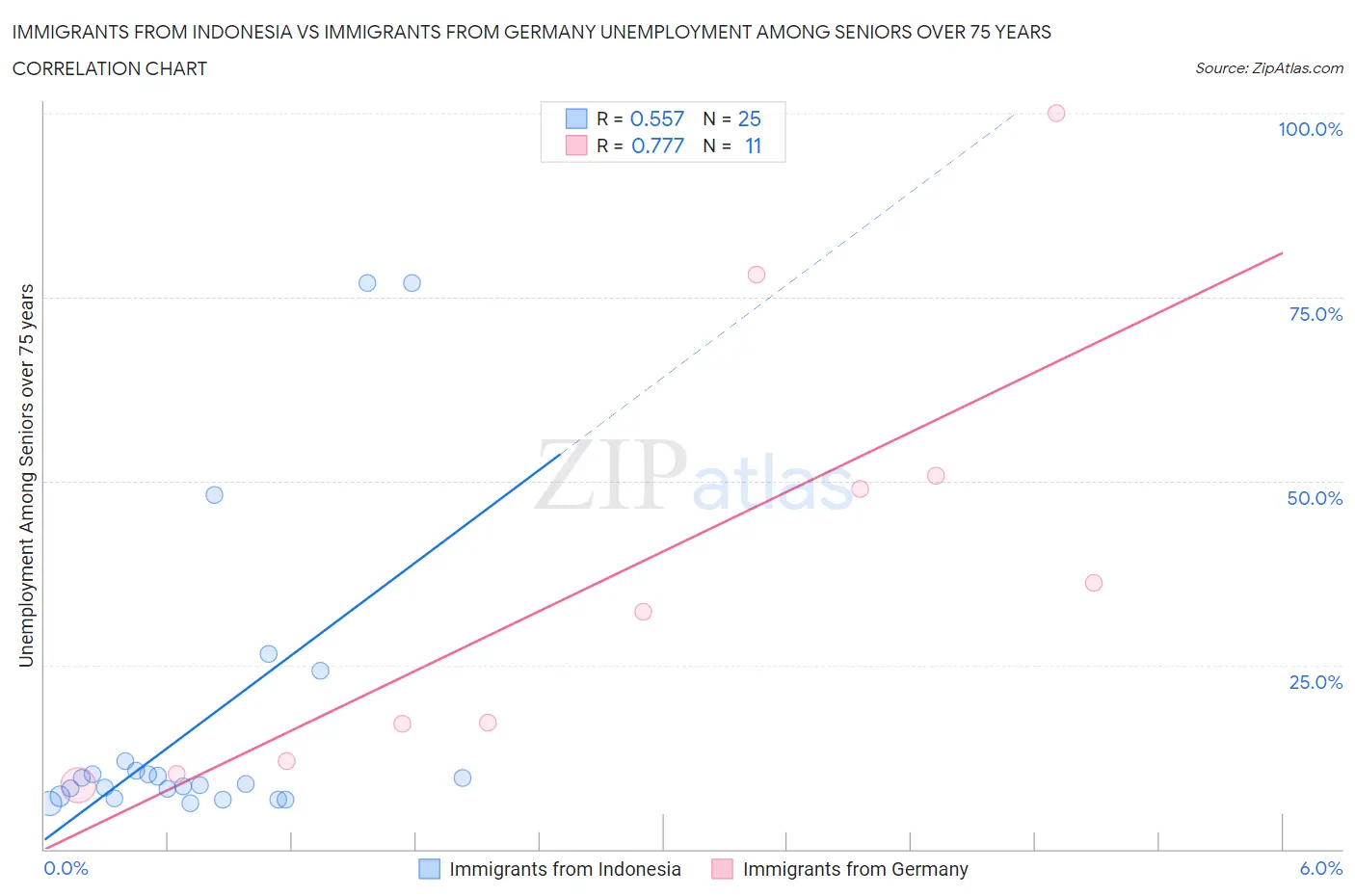 Immigrants from Indonesia vs Immigrants from Germany Unemployment Among Seniors over 75 years
