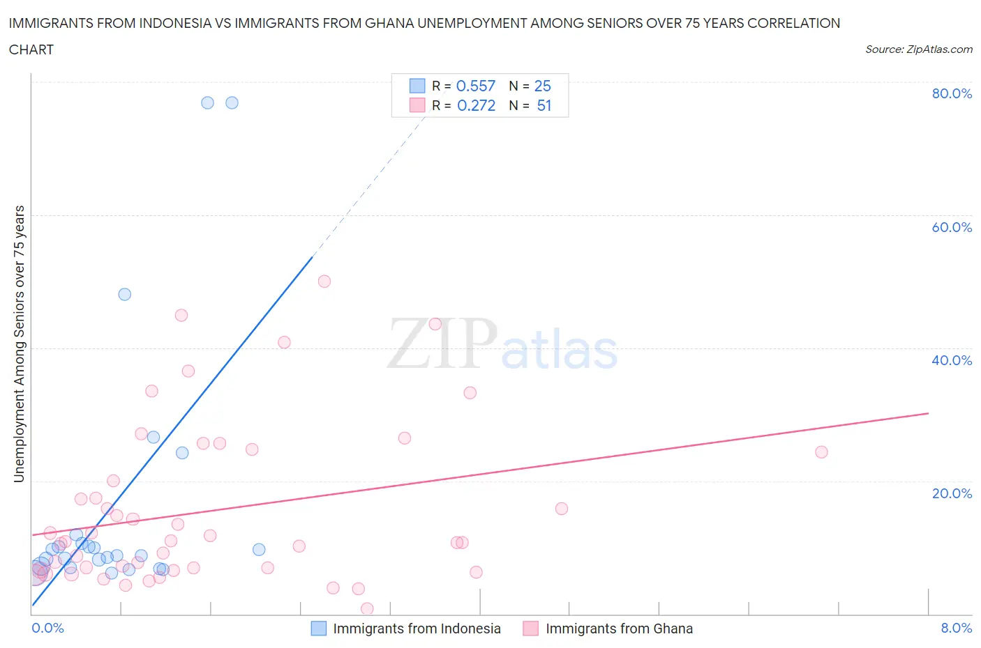 Immigrants from Indonesia vs Immigrants from Ghana Unemployment Among Seniors over 75 years