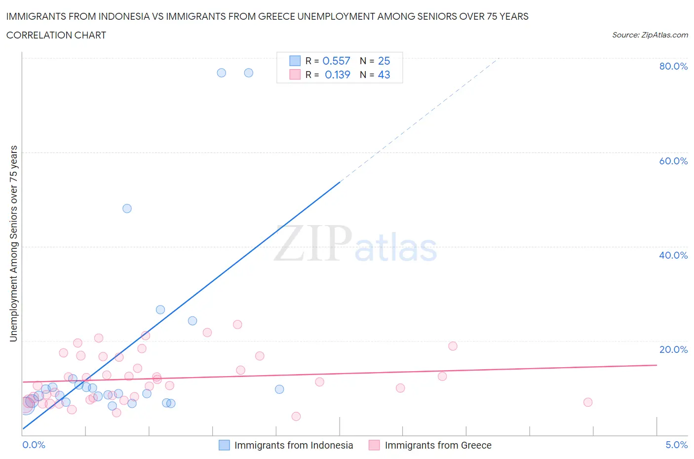Immigrants from Indonesia vs Immigrants from Greece Unemployment Among Seniors over 75 years