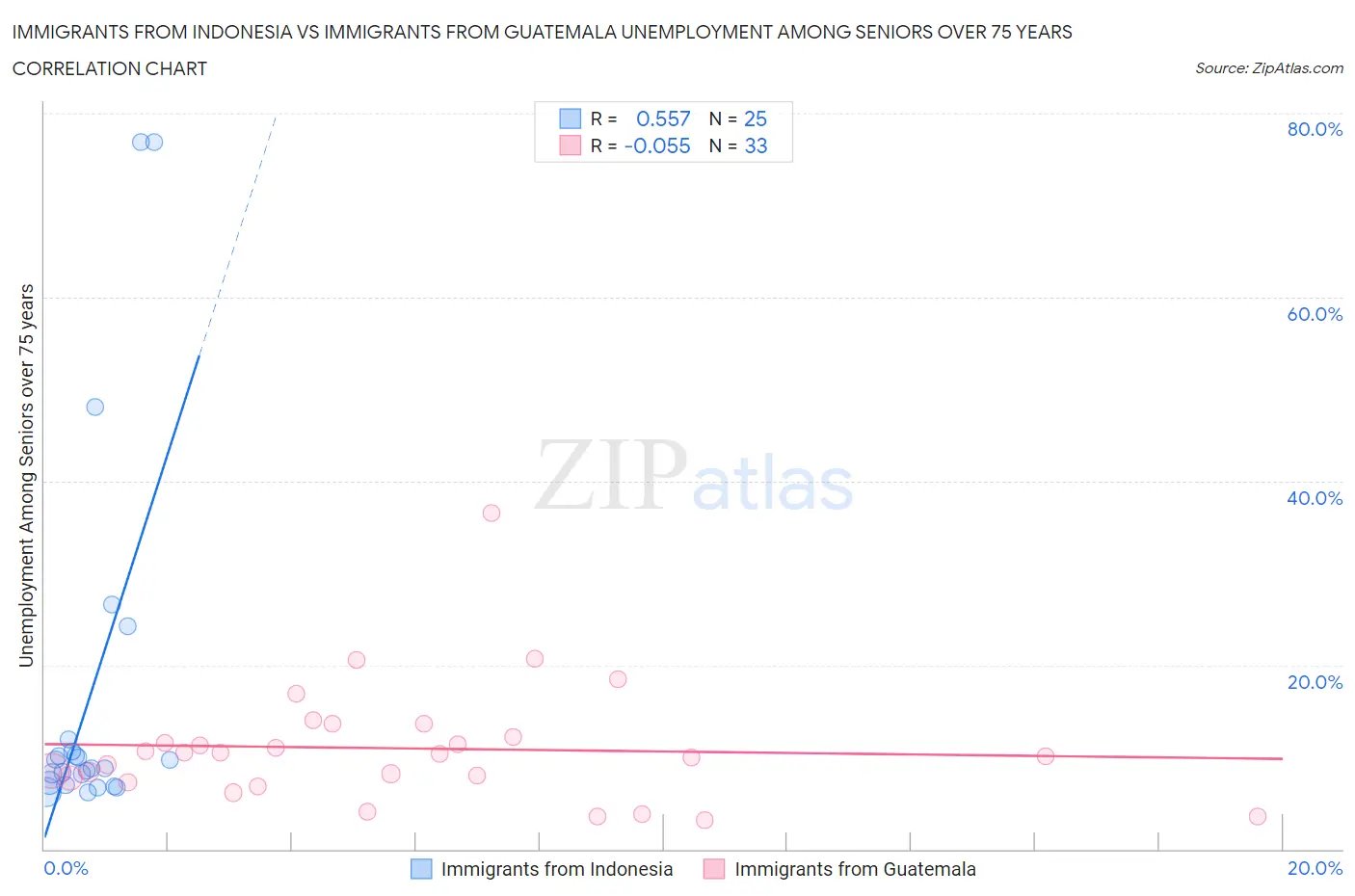 Immigrants from Indonesia vs Immigrants from Guatemala Unemployment Among Seniors over 75 years
