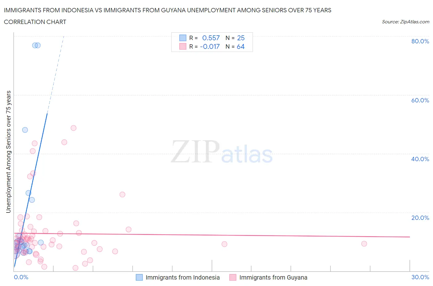 Immigrants from Indonesia vs Immigrants from Guyana Unemployment Among Seniors over 75 years