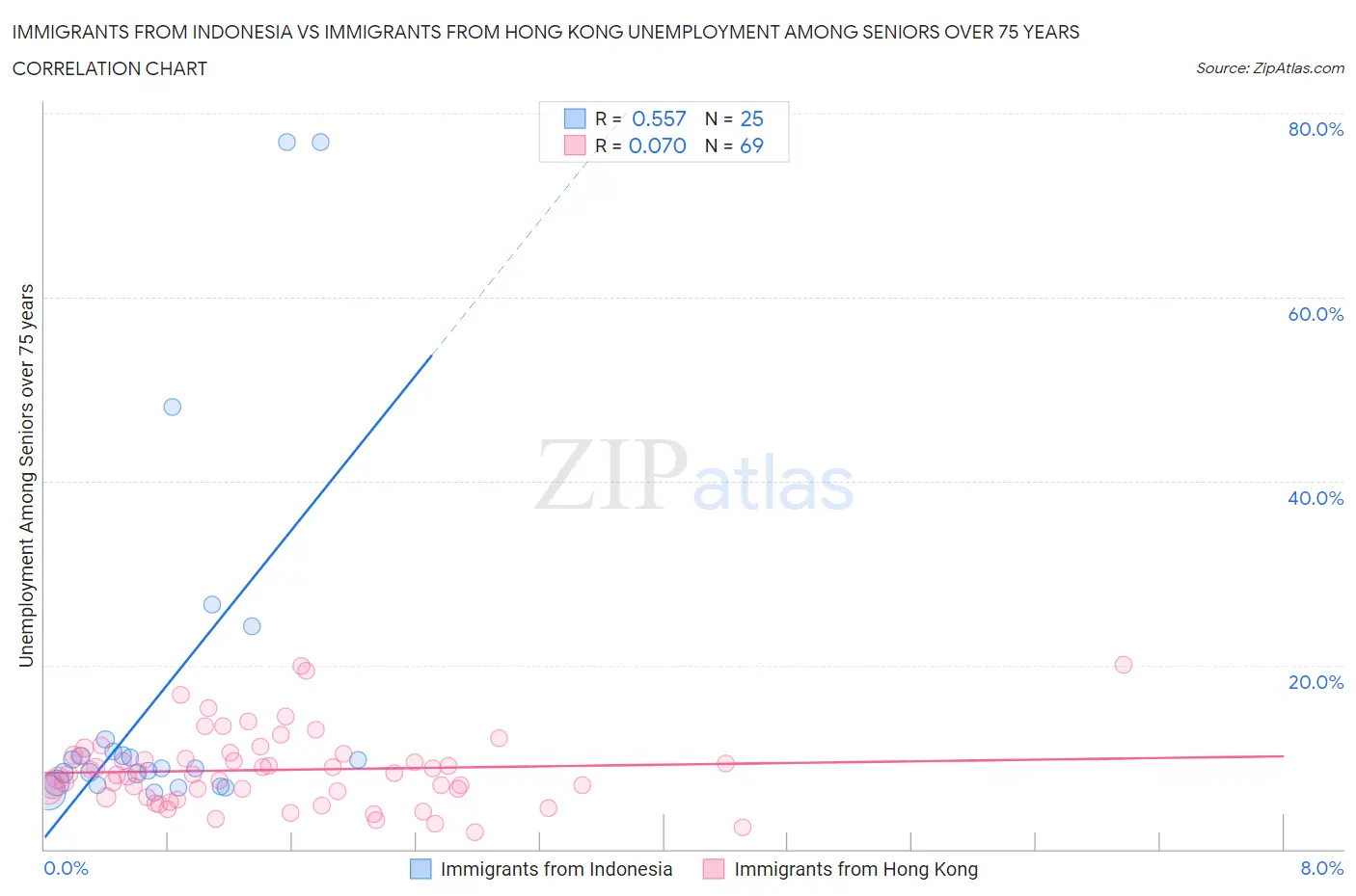 Immigrants from Indonesia vs Immigrants from Hong Kong Unemployment Among Seniors over 75 years