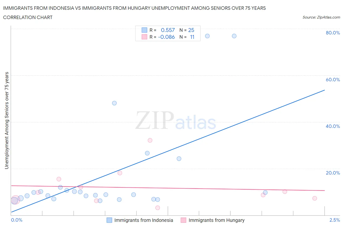 Immigrants from Indonesia vs Immigrants from Hungary Unemployment Among Seniors over 75 years