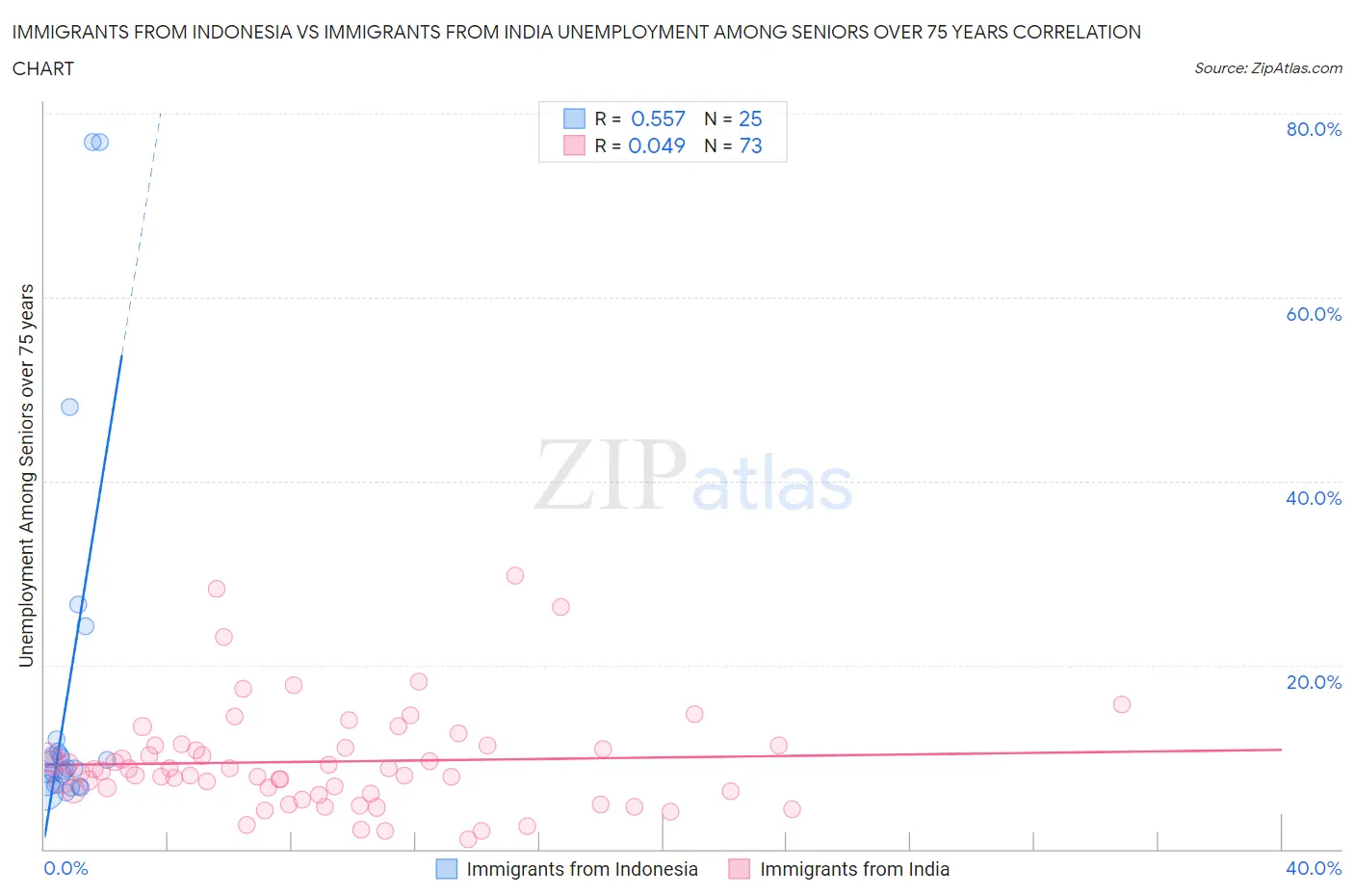 Immigrants from Indonesia vs Immigrants from India Unemployment Among Seniors over 75 years