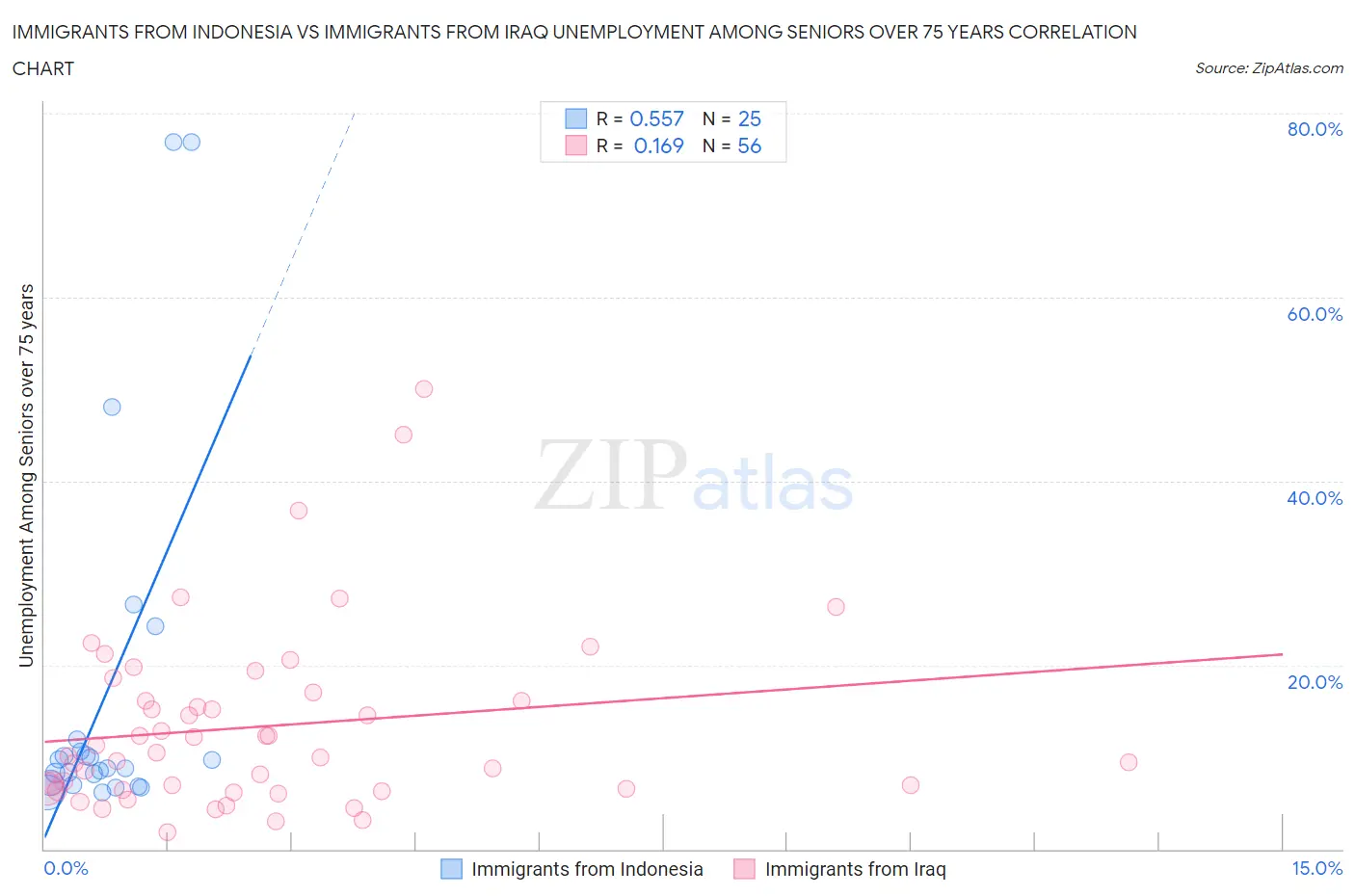 Immigrants from Indonesia vs Immigrants from Iraq Unemployment Among Seniors over 75 years