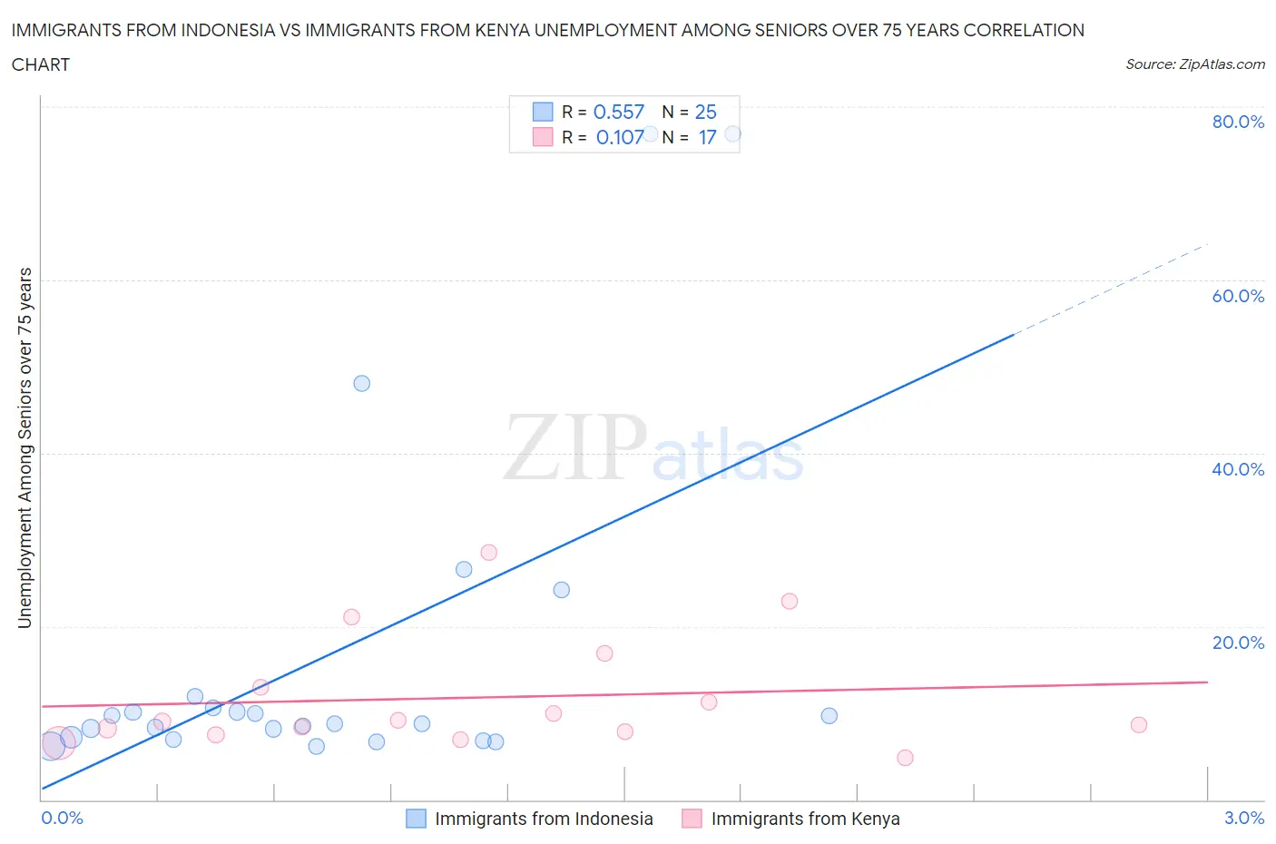 Immigrants from Indonesia vs Immigrants from Kenya Unemployment Among Seniors over 75 years