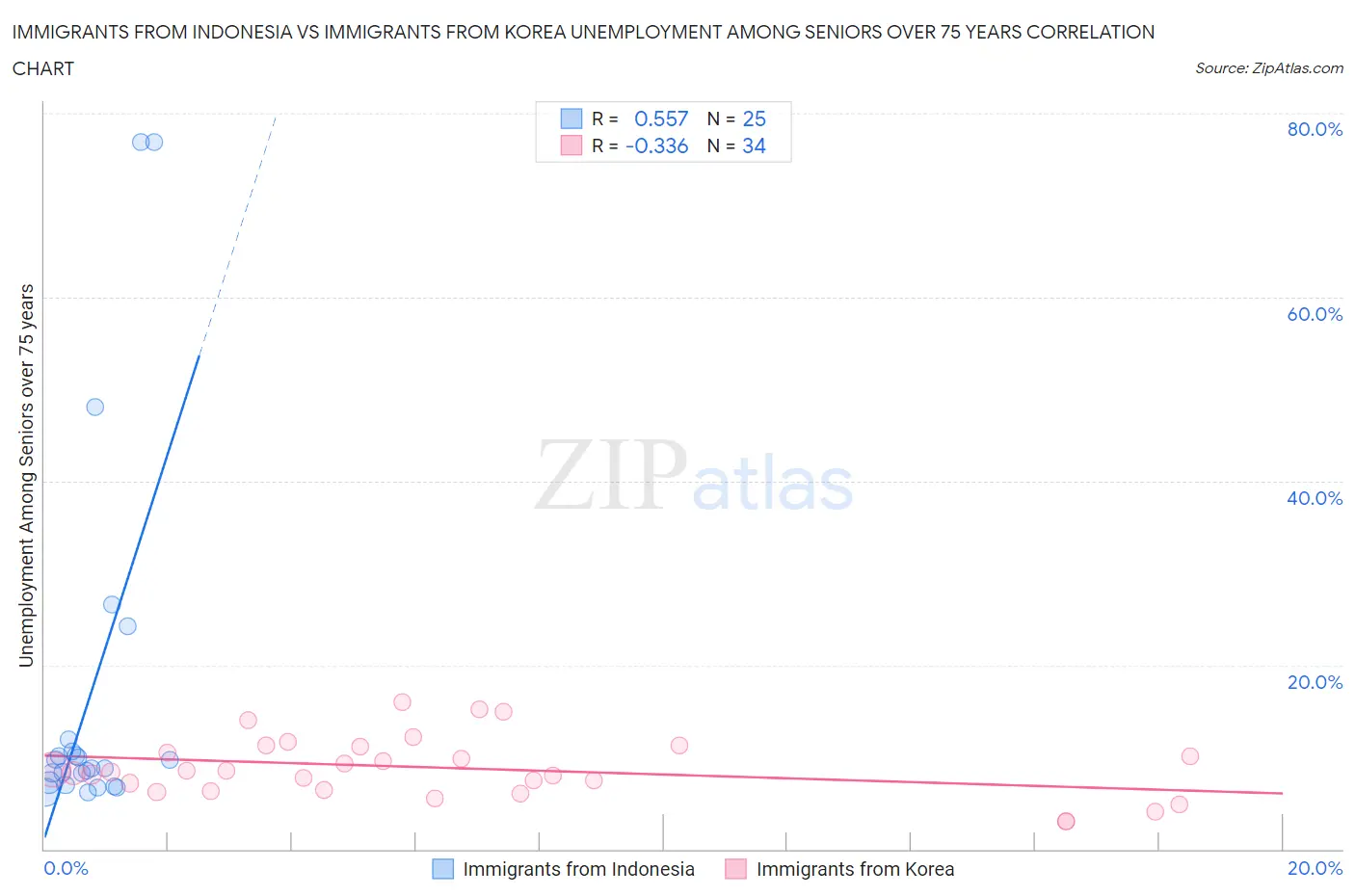Immigrants from Indonesia vs Immigrants from Korea Unemployment Among Seniors over 75 years