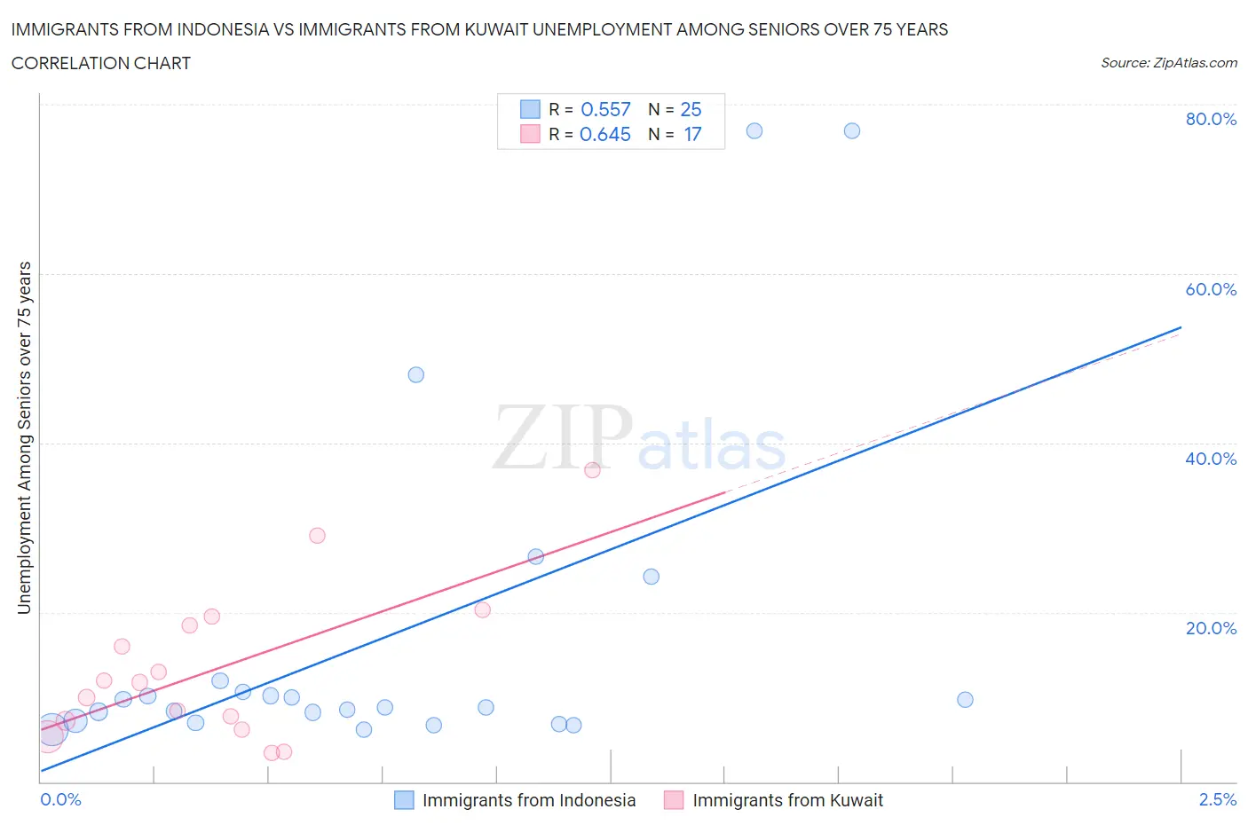 Immigrants from Indonesia vs Immigrants from Kuwait Unemployment Among Seniors over 75 years