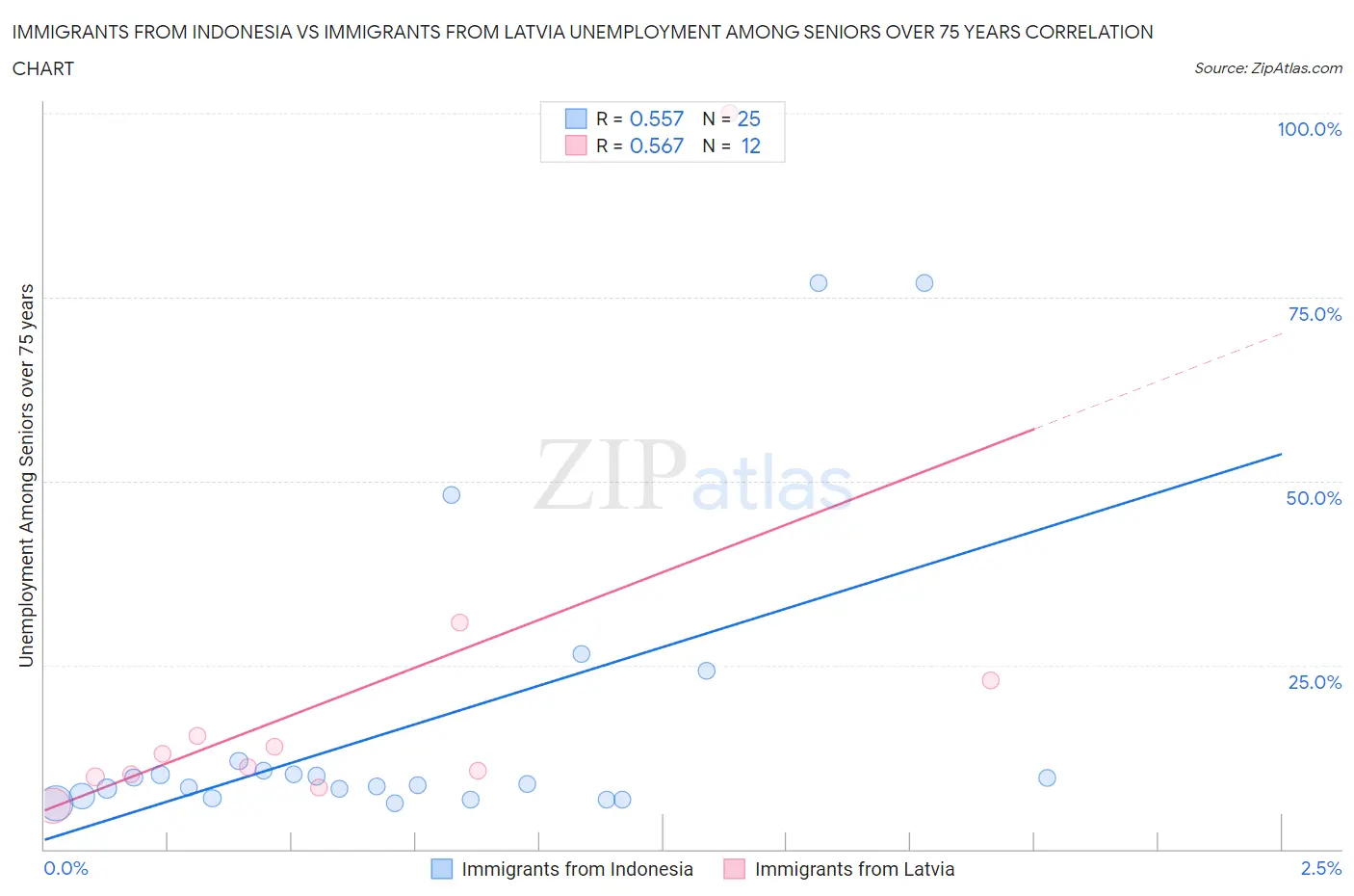 Immigrants from Indonesia vs Immigrants from Latvia Unemployment Among Seniors over 75 years