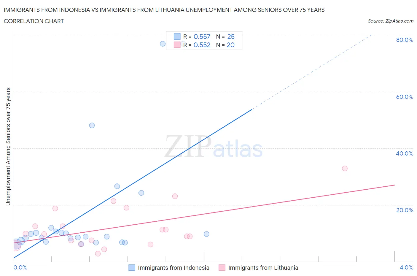 Immigrants from Indonesia vs Immigrants from Lithuania Unemployment Among Seniors over 75 years