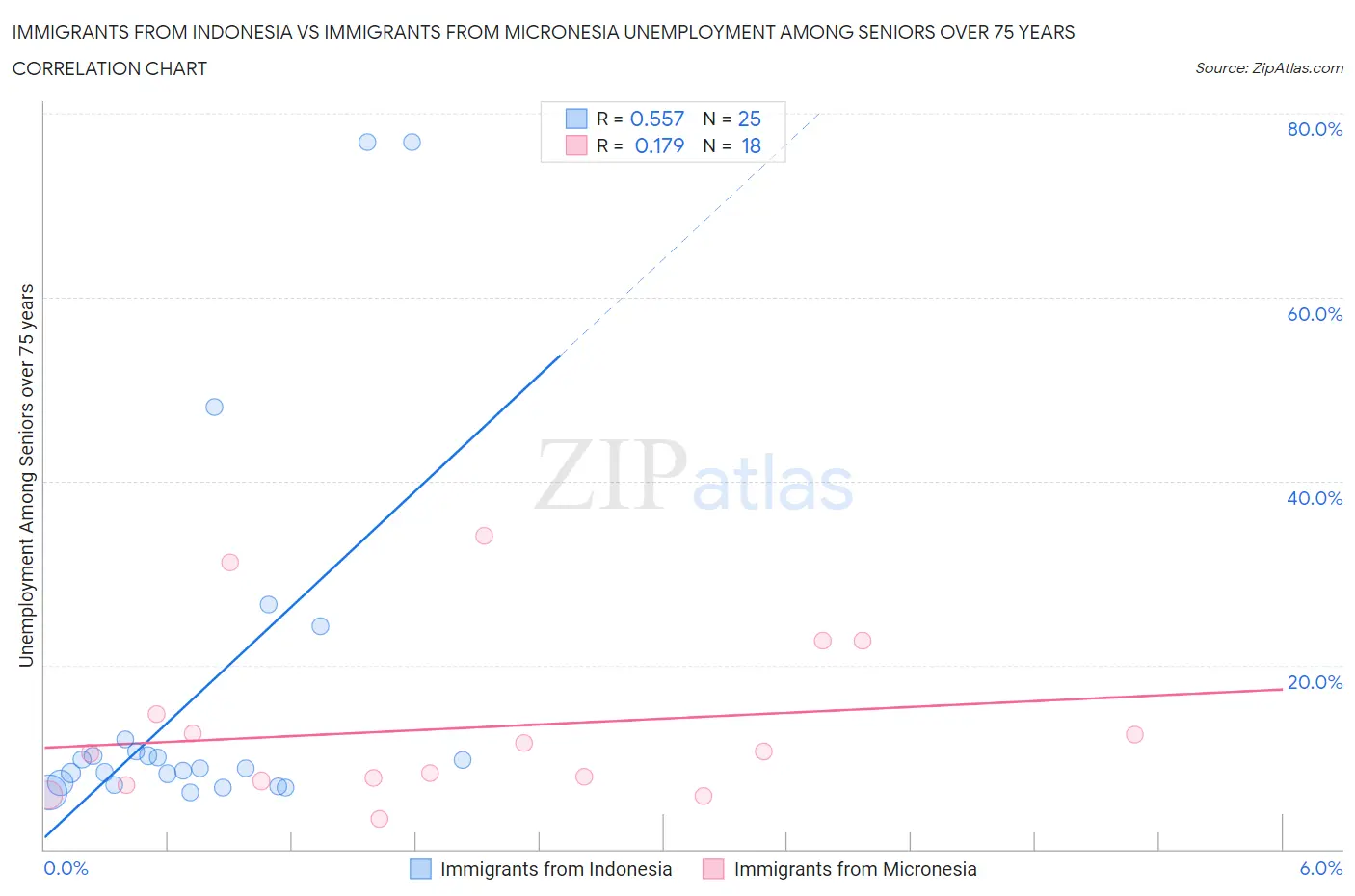 Immigrants from Indonesia vs Immigrants from Micronesia Unemployment Among Seniors over 75 years