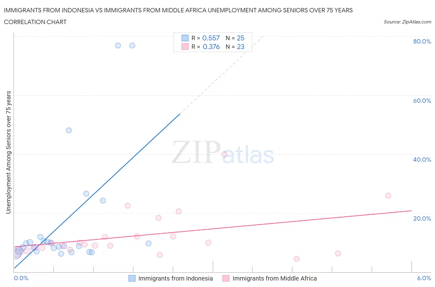 Immigrants from Indonesia vs Immigrants from Middle Africa Unemployment Among Seniors over 75 years