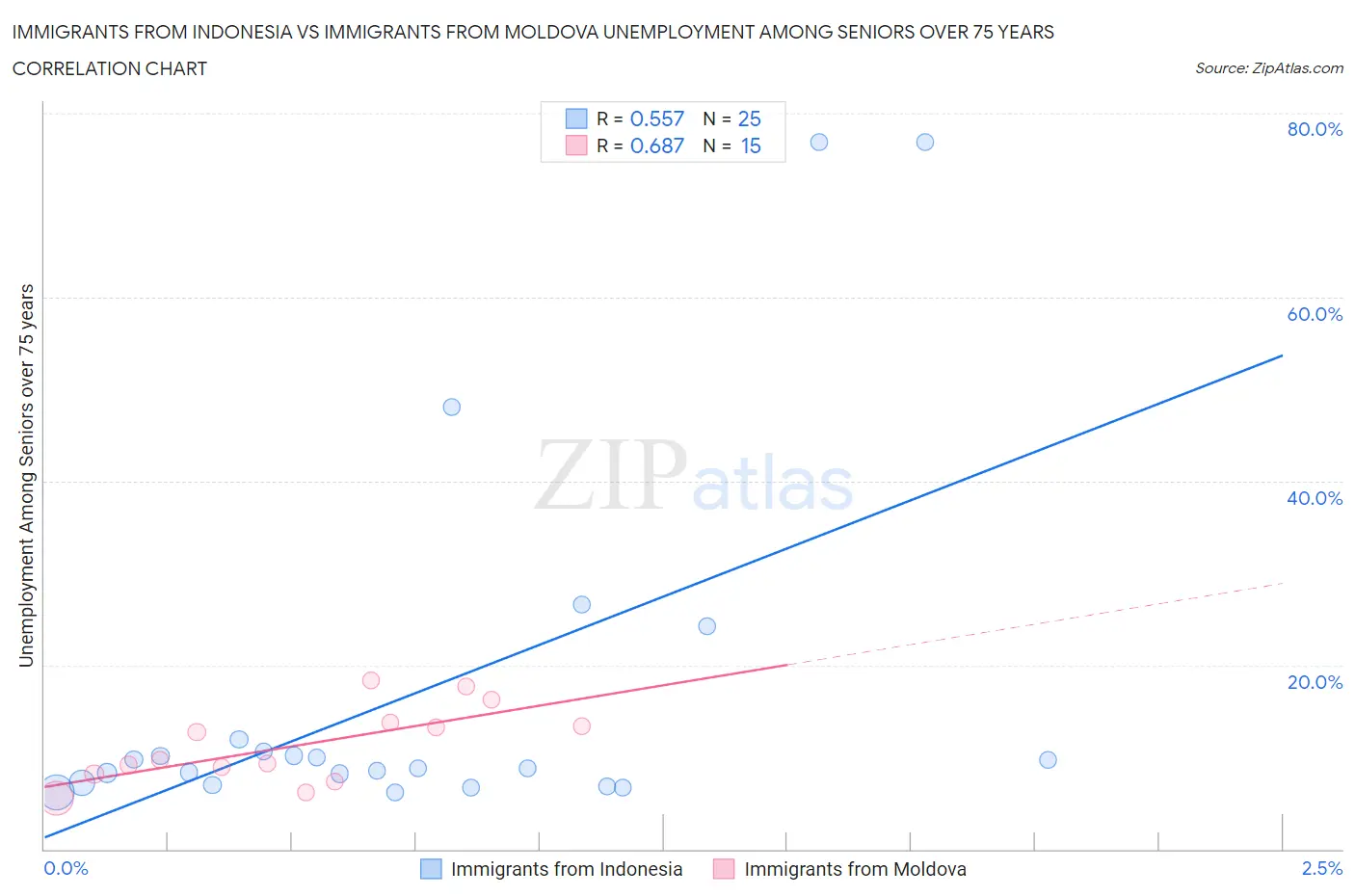 Immigrants from Indonesia vs Immigrants from Moldova Unemployment Among Seniors over 75 years