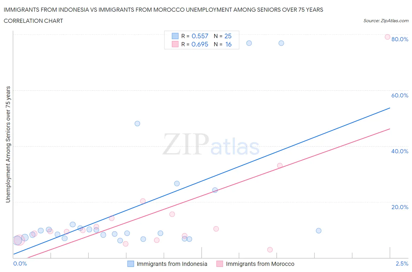 Immigrants from Indonesia vs Immigrants from Morocco Unemployment Among Seniors over 75 years