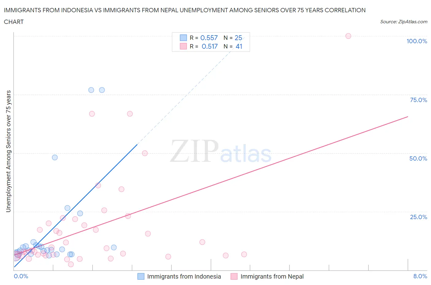 Immigrants from Indonesia vs Immigrants from Nepal Unemployment Among Seniors over 75 years