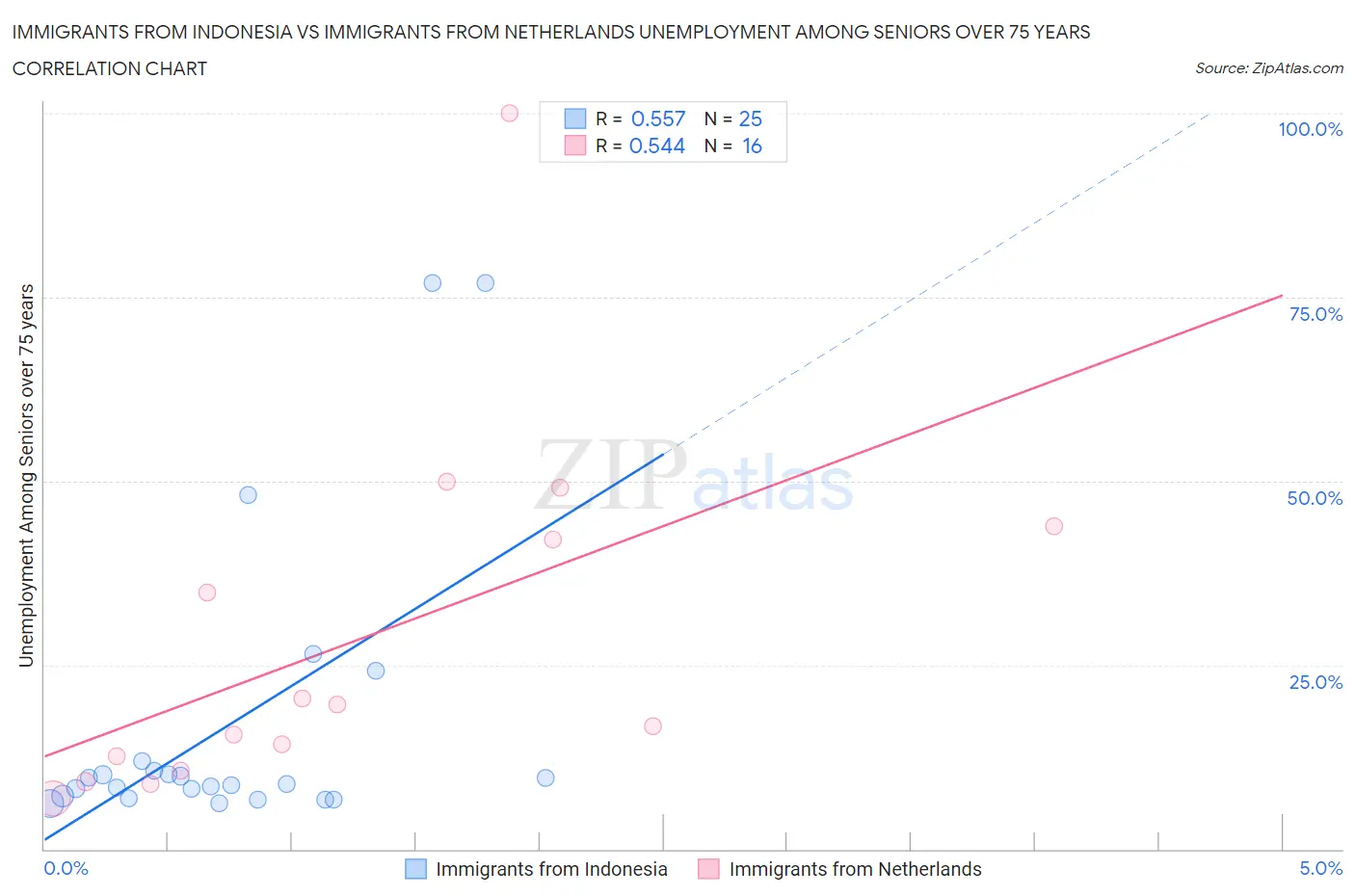 Immigrants from Indonesia vs Immigrants from Netherlands Unemployment Among Seniors over 75 years