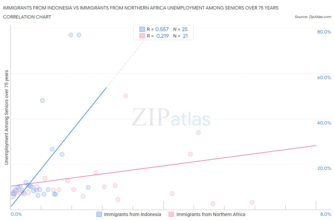 Immigrants from Indonesia vs Immigrants from Northern Africa Unemployment Among Seniors over 75 years