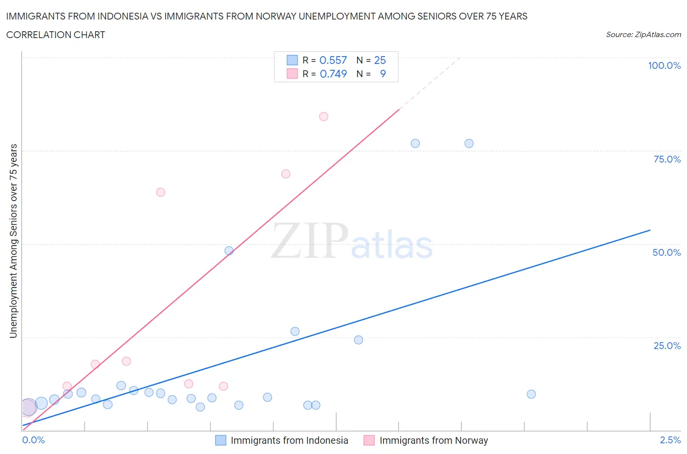 Immigrants from Indonesia vs Immigrants from Norway Unemployment Among Seniors over 75 years