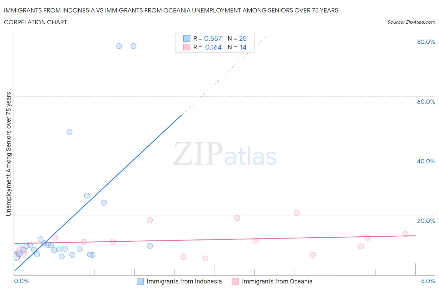 Immigrants from Indonesia vs Immigrants from Oceania Unemployment Among Seniors over 75 years