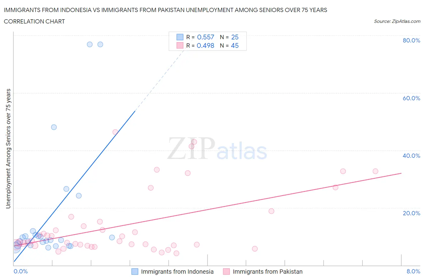 Immigrants from Indonesia vs Immigrants from Pakistan Unemployment Among Seniors over 75 years