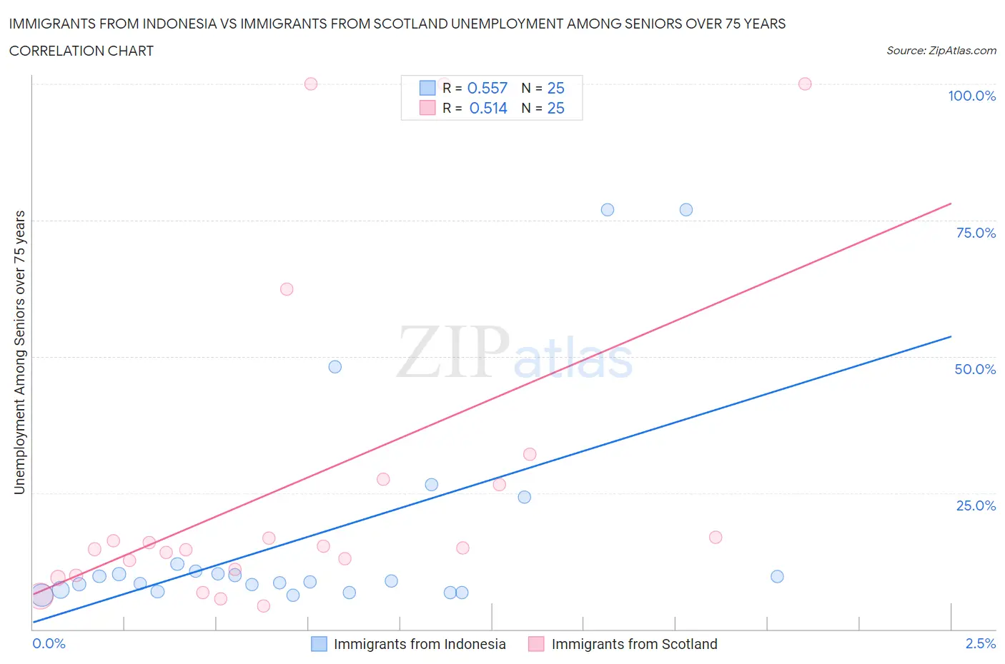 Immigrants from Indonesia vs Immigrants from Scotland Unemployment Among Seniors over 75 years