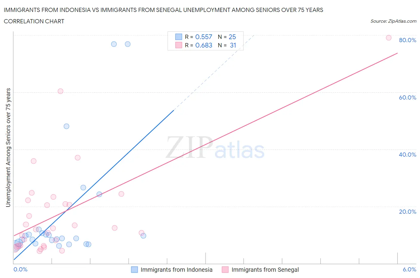 Immigrants from Indonesia vs Immigrants from Senegal Unemployment Among Seniors over 75 years
