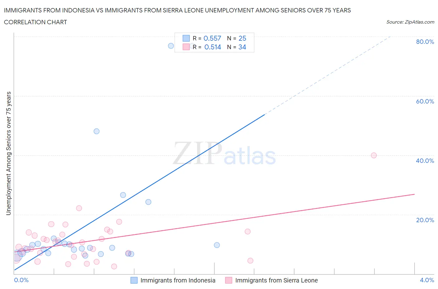 Immigrants from Indonesia vs Immigrants from Sierra Leone Unemployment Among Seniors over 75 years