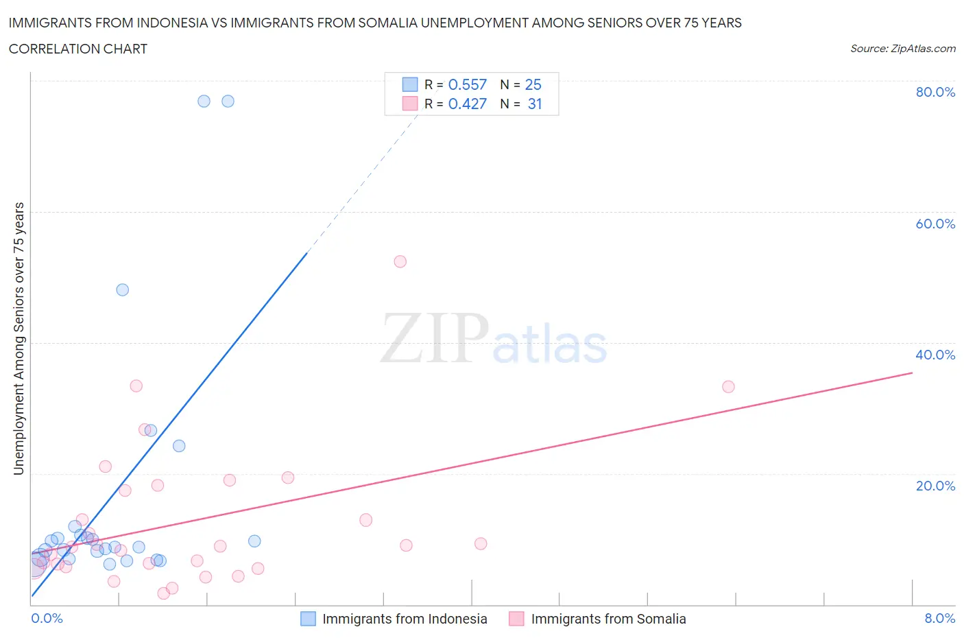 Immigrants from Indonesia vs Immigrants from Somalia Unemployment Among Seniors over 75 years