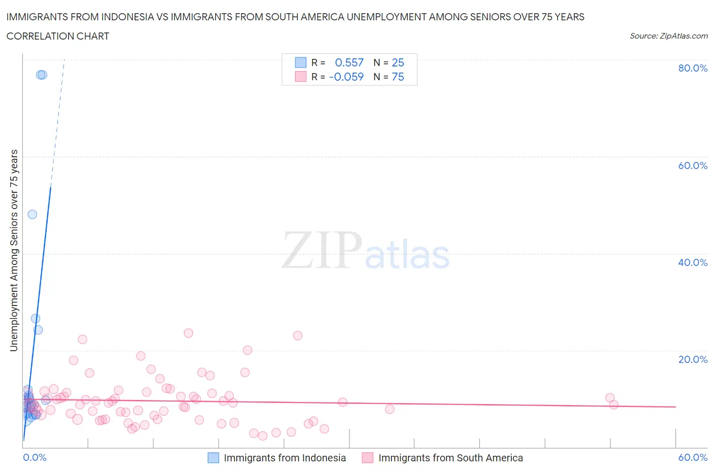 Immigrants from Indonesia vs Immigrants from South America Unemployment Among Seniors over 75 years