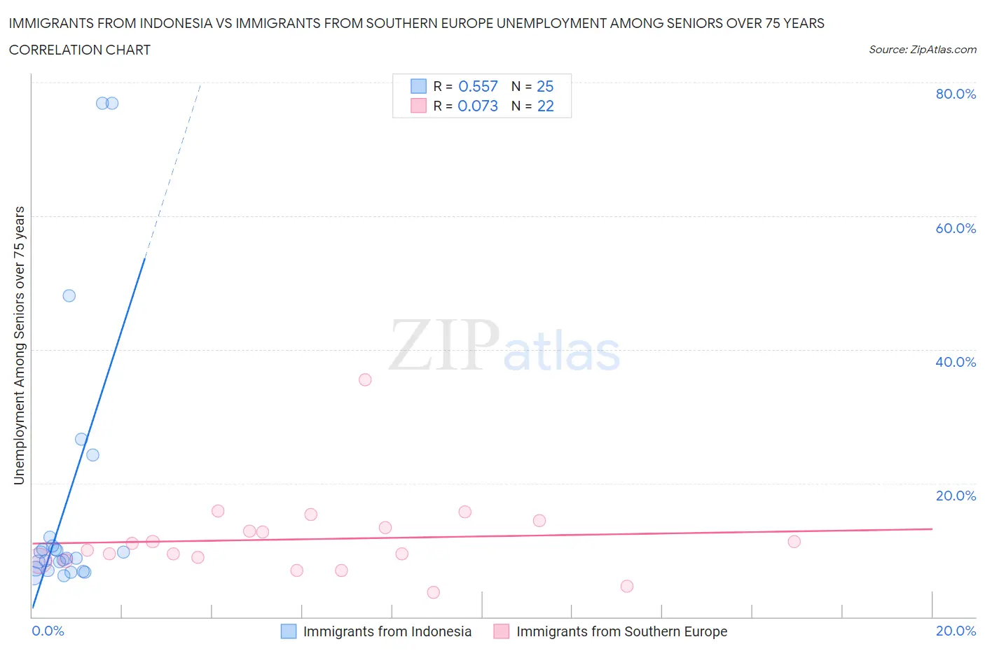 Immigrants from Indonesia vs Immigrants from Southern Europe Unemployment Among Seniors over 75 years