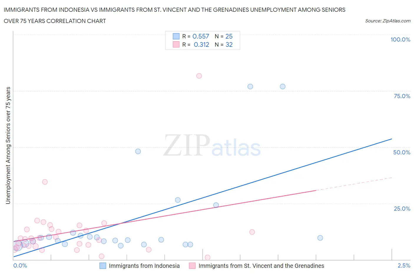 Immigrants from Indonesia vs Immigrants from St. Vincent and the Grenadines Unemployment Among Seniors over 75 years