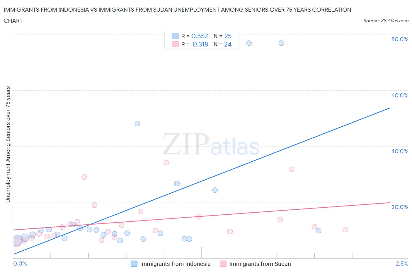 Immigrants from Indonesia vs Immigrants from Sudan Unemployment Among Seniors over 75 years
