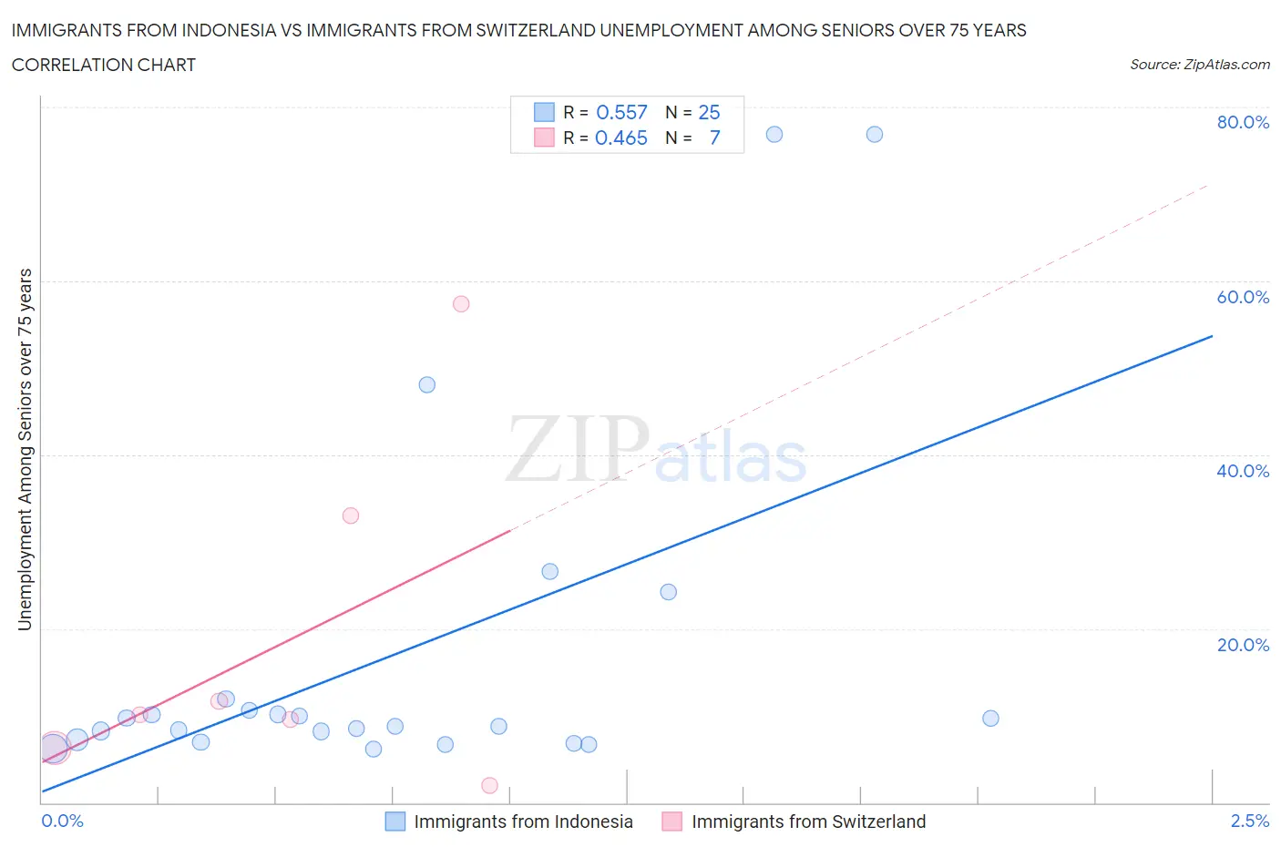Immigrants from Indonesia vs Immigrants from Switzerland Unemployment Among Seniors over 75 years