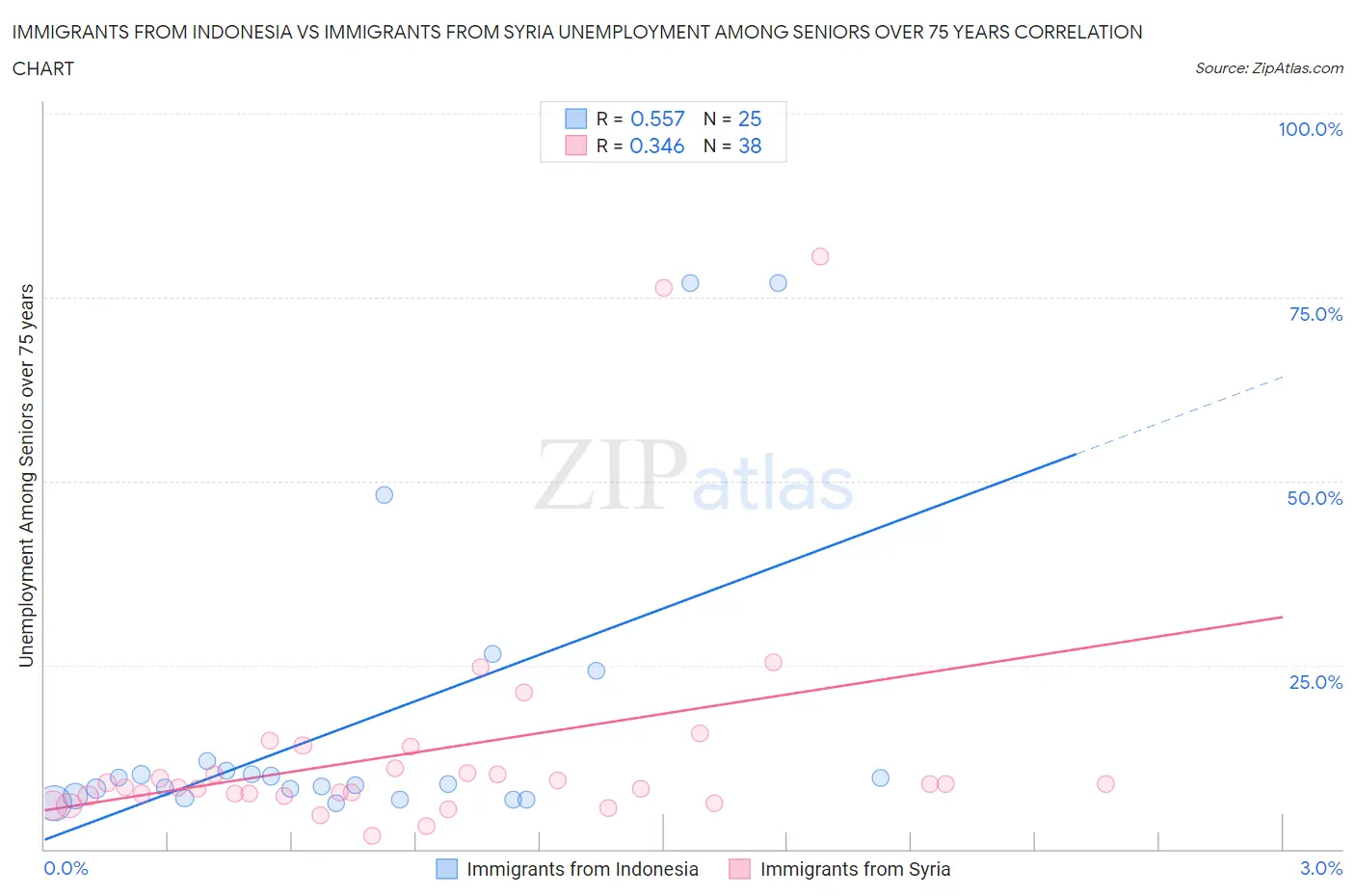 Immigrants from Indonesia vs Immigrants from Syria Unemployment Among Seniors over 75 years