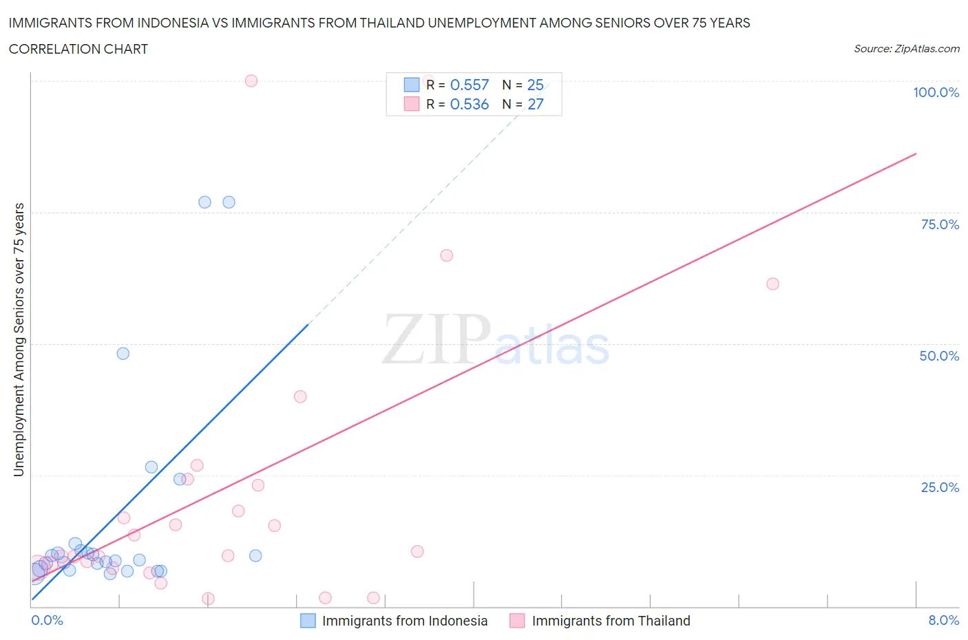 Immigrants from Indonesia vs Immigrants from Thailand Unemployment Among Seniors over 75 years